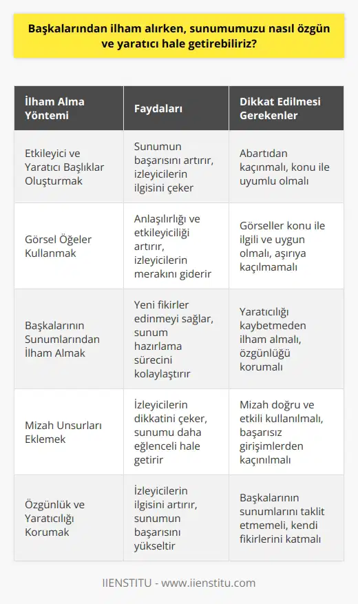 Başkalarından İlham Alırken Sunumumuzu Özgün ve Yaratıcı Hale Getirme  Etkileyici ve Yaratıcı Başlıklar Oluşturmak Sunumumuzun başarısı, büyük ölçüde başlık üzerinde durarak başlar. Başkalarının sunumlarını inceleyerek öğrenebilir ve kendi başlık stilimizi oluşturabiliriz. Başlığımızı dikkat çekici ve ilgi uyandırıcı hale getirmenin yollarından biri, heyecan verici ve merak uyandıran ifadeler kullanmaktır. Başlığımızı güçlendiren ve fark yaratan sıfatlar eklemeyi düşünebiliriz.  Görsel Öğeler Kullanmak Başarbuk güzellikte bir sunum hazırlarken, sadece sözcüklerle sınırlı kalmamalıyız. Görsel öğeler kullanarak sunumun anlaşılırlığını ve etkileyiciliğini artırabiliriz. Başlığımızın anlamını ve konumuzun önemini vurgulayan görsellere yer vererek, izleyicilerin ilgisini daha çok çekebilir ve meraklarını gidermeye yardımcı olabiliriz.  Başkalarının Sunumlarından İlham Almak Sunum hazırlama sürecinde, başkalarının sunumlarını incelemek ve öğrenmek oldukça önemlidir. İnternet üzerinden sunum paylaşım platformları sayesinde, başkalarının sunumlarını kolaylıkla gözden geçirebilir ve fikir sahibi olabiliriz. Ancak, bu süreçte yaratıcılığımızı kaybetmeden ilham almalı ve kendi özgün sunumumuzu hazırlamaya özen göstermeliyiz.  Mizah Unsurları Eklemek Sunumumuzun başlığı ve içeriğine mizah unsurları ekleyerek, izleyicilerin dikkatini daha kolay yakalayabilir ve sunumumuzu daha eğlenceli hale getirebiliriz. Ancak, mizahı doğru ve etkili bir şekilde kullanmayı amaçlayarak, başarısız bir mizah girişimi sonucu oluşabilecek olumsuz etkilerden kaçınmalıyız.  Özgünlük ve Yaratıcılığı Korumak İlham alırken, sunumumuzun özgünlüğünü ve yaratıcılığını korumamız gerekmektedir. Önceden hazırlanmış başka sunumları takip etmemeli ve kendi fikirlerimizi, yaklaşımlarımızı sunumumuza katmalıyız. Başkalarından ilham alırken, sunumumuzu özgün ve yaratıcı hale getirmek, izleyicilerin ilgisini çekecek ve sunumumuzun başarısını artıracaktır.