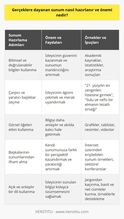 Gerçeklere dayanan sunumlar, sadece etkileyici bir başlıkla değil, aynı zamanda bilimsel ve doğrulanabilir bilgilerle desteklenmesi gereken bir çalışmadır. Herkesin aklında bir şeyler oluşturabilmek ve izleyicinin ilgisini çekebilmek için güçlü kanıtlarla belgelenmiş, akademik kaynaklardan alınmış bilgilerle sunumunuzu güçlendirmeniz önemlidir. Sunumlarınızı hazırlarken, sulu ve nefis bir elmanın tezatlı bir örneğini kullanabilirsiniz. Eğer bir finans sunumu sergileyecekseniz, açıklayıcı ve gerçekçi bir başlıkla sunumunuzu güçlendirebilirsiniz. Kendi sunumunuza bir başka perspektif kazandırabilmek için başkalarının sunumlarını da araştırmanız önemlidir. İnternetin sunduğu kolay erişilebilirlik sayesinde, birçok insanın sunumlarına hızlı bir şekilde ulaşabilir ve kendinizinkini hazırlarken onlardan ilham alabilirsiniz. Görsellerin önemini de göz ardı etmemeliyiz. Gerçeklere dayanan bir sunum, görsel açıdan da çekici olmalıdır. Sunumun başlığını destekleyebilecek görsellerin kullanılması, izleyicinin ilgisini çekmede ve bilgiyi anlamadı yardımcı olacaktır. Buna ek olarak, 21. yüzyılın en zenginleri listesine girmek gibi çarpıcı bir başlık, sunumunuza mizahi bir hava katabilir. Ancak, asıl hedefinizin izleyicilere doğru ve çekici bilgiler ulaştırmak olduğunu unutmamalısınız. Sonuç olarak, etkili bir sunum hazırlarken, ayrıntılı ve kapsamlı bir araştırmaya bağlı kalmanız gerekiyor. Doğru kelimeleri ve görselleri kullanarak, bilimsel bilgileri açık ve anlaşılır bir şekilde sunmanız ve yaratıcılığınızı ve uzmanlığınızı kullanarak izleyiciye sunmanız gerekmektedir. Bu şekilde, sunumlarınızı hem çekici ve ilgi çekici yapabilir, hem de izleyicilerinize gerçekten değerli bilgiler sunabilirsiniz.