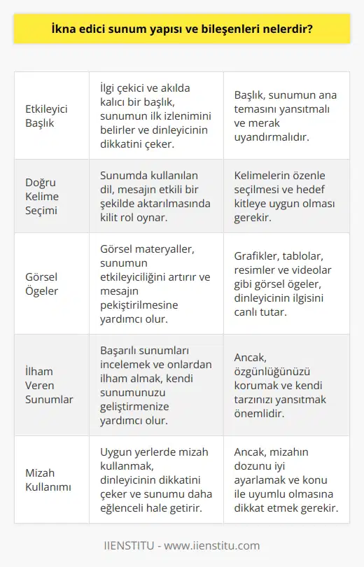 İkna edici bir sunum yapısı ve bileşenleri, dinleyicinin dikkatini çekmek ve mesajı vermek için bir dizi özelliği ve teknikleri içerir. Öncelikle, etkileyici bir başlığın rolü son derece önemlidir. İlk intiba çok önemli olduğu için, sunumun başlığı genellikle izleyicinin ilk dikkat ettiği yerdir. Bu yüzden, başlığı etkili hale getirmek çok önemlidir. Bir başka önemli özellik ise doğru kelimelerin kullanımıdır. Dil, mesajın iletilişinde en temel araç olduğu için, kelimelerin seçimi ve kullanımı son derece önem arz eder. Ayrıca, görsel öğelerin de sunumun genel etkileyiciliği üzerinde büyük bir etkisi vardır. Etkileyici bir sunum yapmak istiyorsanız, başlığı anlatan görsellere mutlaka yer verin. Ayrıca, başkalarının sunumlarını incelemek ve onlardan ilham almak, etkileyici bir sunum yapmanın etkili yollarından biri olabilir. Ancak, ilham alırken ve sunumunuza özgün bir bakış açısı katmak önemlidir. Son olarak, bir sunum sırasında mizahın kullanılmasında herhangi bir sakınca yoktur, özellikle konu ağırlaştıkça mizah, dinleyicinin dikkatini yeniden kazanmak için etkili bir araç olabilir. Ancak mizah kullanılırken dikkatli olunmalı, başlıklar gerçekten güldürmeli ve aşırıya kaçılmamalıdır. Sonuç olarak, ikna edici bir sunum yapmanın bileşenleri etkileyici bir başlık, doğru kelimelerin kullanımı, görsel öğeler, ilham veren diğer sunumlar ve gerektiğinde mizahı içerir. Bunların tümü, dinleyiciye güçlü bir mesaj vermek ve etkileyici bir sunum yapmak için bir araya gelmelidir. Kaynakları gösterme gibi bilimsel yazının önemli kurallarına dikkat etmek üzere bu başarılabilecektir.