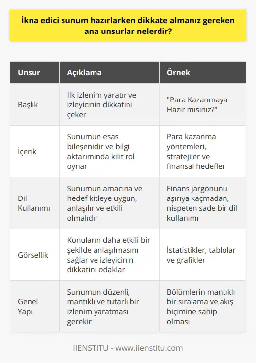 İkna edici bir sunum hazırlarken dikkate almanız gereken ana unsurlar, sunumun başlığı, içeriği, dil kullanımı, görsellik ve sunumun genel yapısıdır. Sunum başlığı ilk izlenim yaratan faktördür ve izleyicinin dikkatini sunuma çekmek açısından çok önemlidir. İyi bir başlık, nun ne olduğunu özetler ve konuya ilgi çeker. İçerik sunumun esas bileşenidir ve presenterin bilgi ve argümanlarının izleyicilere aktarımında kilit rol oynar. Etkileyici sunumlar, izleyicinin ilgisini çekecek ve bilgilendirecek bir içeriğe sahip olmalıdır. Dil kullanımı, sunumun başarılı olma olasılığını etkileyen çok önemli bir unsur olup, sunumun amaç ve hedef kitleye uygun olması gerekir. Sunum dilinin anlaşılır, net ve etkili olması esastır. Görsellik, sunumdaki konuların daha etkili bir şekilde anlaşılmasını sağlayan bir araçtır ve izleyicinin dikkatini odaklar. Sunumun genel yapısı, sunumun genel olarak düzenli, mantıklı ve tutarlı bir İzlenim yaratması gerekliliğini ifade eder. Sunumun bölümlerinin mantıklı bir sıralama ve akış biçimine sahip olması önemlidir. Sunumun genel yapısı izleyicinin sunumun genel mesajını anlamasını ve takip etmesini kolaylaştırır. Bu nedenle, başlık, içerik, dil kullanımı, görsellik ve genel sunum yapısının tasarlanması ve düzenlenmesi sunum hazırlama sürecinde temel önem taşır. Örneğin, eğer finans sunumu hazırlanacaksa, Para Kazanmaya Hazır mısınız? gibi etkileyici bir başlık kullanılabilir. Bu, izleyicinin ilgisini çekecek ve sunumu dinlemeye hevesli olmasını sağlayacaktır. Ayrıca, dil kullanımı ve içeriğin izleyicinin anlayışını ve ilgisini hedef alması önemlidir. Bu durumda, finans jargonu aşırıya kaçmadan, ama nispeten sade bir dil kullanılmalıdır. İçerik ise para kazanma yöntemleri, stratejiler ve finansal hedefler gibi bilgileri içermelidir. Görsellik de bu tip bir sunumda çok önemlidir. Örneğin, istatistikler, tablolar ve grafikler, bilginin daha verimli bir şekilde sunulmasını sağlar. Tüm bu unsurların birbiriyle uyumlu ve tutarlı olması, sunumun genel yapısını ve akışını düzgün hale getirecektir ve bu da sunumun izleyicinin üzerinde bıraktığı genel etkiyi artırır. Sonuç olarak, ikna edici bir sunum hazırlarken dikkate alınması gereken ana unsurlar arasında başlık oluşturma, içeriği etkili biçimde düzenleme, uygun dil kullanımı, işlevsel görsellik ve genel sunum yapısını düzgün ve anlaşılır hale getirme yer alır. Bu unsurlar, bir bütün olarak düşünüldüğünde, izleyicinin ilgisini çeken ve etkileyici bir sunum yaratmak için kritik öneme sahiptir.