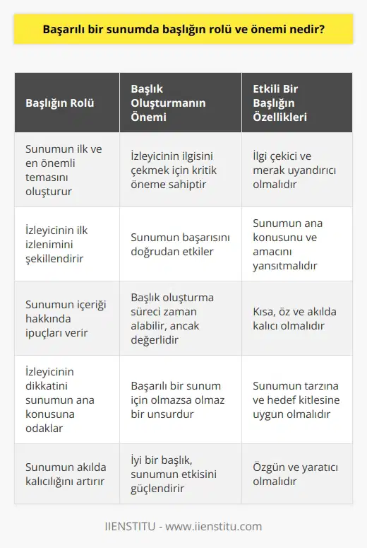 Başarılı bir sunumun olmazsa olmazlarından biri de başlıktır. Başlık, sunumun ilk ve en önemli temasıdır ve izleyicinin ilker etkileşimi sağlar. Bir sunumun başlığı, sunumun içeriği hakkında verirken, aynı zamanda izleyicinin ilgisini çekme ve sunumun ana konusuna odaklanma görevini de üstlenir. Bu nedenle, sunumun başarısı açısından etkili bir başlık oluşturmak son derece önemlidir. Bir sunum başlığı yaratmak dakikalar, hatta saatler alabilir. Bu süreç, sunuma ayrılan toplam sürenin bir kısmını oluştursa da, izleyicinin sunuma olan ilgisini çekmek ve dikkatini sürdürmek için önemlidir. Etkileyici bir başlık, sunumu dinlemek için belirli bir zaman ayıran izleyicilerin dikkatini çeker, merak uyandırır ve sunumun başarılı olmasını sağlar. Bu, başlık yazma sürecine harcanan zamanı ve enerjiyi haklı çıkarır. Ancak, etkili bir başlık sadece ilgi çekici olmaktan daha fazlasını gerektirir. Başlık, sunumun ana konusunu ve amacını da belirlemelidir. İzleyicilerin bir sunumu izleme nedeni genellikle içeriğin kendisidir. Bu nedenle, konu üzerinde bilgi veren ve konunun ne olacağını açıklayan bir başlık, izleyici için oldukça değerlidir. Ayrıca, sunumun ana konusu hakkında bilgi veren bir başlık, izleyicinin konuya olan ilgisini uyandırır ve sunuma daha fazla odaklanmasını sağlar. Başlıkların çekiciliği ve doğruluğu, etkileyici bir sunum hazırlamanın kritik bir parçasıdır. İyi bir başlık, sunumun ana konusunu ve amacını belirler, izleyicinin ilgisini çeker ve dikkatini sürdürür. Bu nedenle, sunumun başarısında kritik bir rol oynar. Başlık oluşturmak zor bir süreçtir, ancak başarıya ulaşmanın anahtarlarından biridir. Başarılı bir sunumda başlığın rolü ve öneminin altını çizmek gerekir.