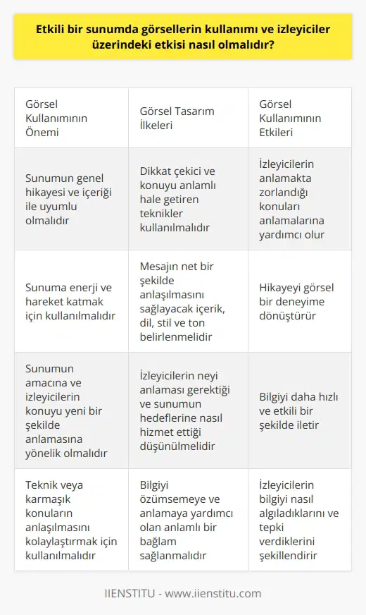 Etkili bir sunumda görsellerin kullanımı ve izleyiciler üzerindeki etkisi çok önemlidir. Görseller, sunumun genel hikayesi ve içeriği ile birlikte düşünülmeli ve sunuma enerji ve hareket getirecek şekilde tasarlanmalıdır. Kullanılan görselleme tekniklerinin, izleyicilerin dikkatini çeken ve konuyu daha etkili ve anlamlı hale getiren bir şekilde uygulanması önemlidir. Etkili bir sunumda kullanılan görseller, izleyicilerin anlamayı zorlandığı veya sıkıcı bulduğu konuları anlamalarına yardımcı olan, hikayeyi görsel bir deneyime dönüştüren unsurlardır. Buna ek olarak, tüm görseller, sunumun amacını ve izleyicilerin bir şeyleri yeni bir şekilde anlamasını sağlamaya yönelik olmalıdır. Görsellerin içeriği, dilini, stili ve tonunu belirlemek, mesajınızın net bir şekilde anlaşılmasına yardımcı olabilir. Bu sebeple, görsellerinizi seçerken izleyicilerin neyi anlaması gerektiğini ve sunumun genel amaçlarına ve hedeflerine nasıl hizmet ettiklerini düşünmelisiniz. Görseller, izleyicilere bilgiyi daha hızlı ve daha etkili bir şekilde iletmenin bir yoludur. Görsel bilgi, özellikle teknik veya karmaşık bir konunun sunumunda izleyicilerin konuyu daha hızlı ve daha iyi anlamasını sağlar. Bu nedenle, sunumda kullanılan görseller, bilgiyi özümsemeye ve anlamaya yardımcı olan anlamlı bir bağlam sağlamalıdır. Sonuç olarak, etkili bir sunumda, görsellerin kullanımı ve izleyiciler üzerindeki etkisi, bilgiyi iletmek ve anlamak için en etkili araçlardan biri olarak değerlendirilebilir. Bu nedenle, sunumun hedeflerine ve izleyicilerin ihtiyaçlarına en uygun şekilde görsellerin seçilmesi ve kullanılması, sunumun başarısında önemli bir rol oynar. Görseller sadece bilgiyi değil, aynı zamanda izleyicilerin bilgiyi nasıl algıladıklarını ve nasıl tepki verdiklerini de şekillendirir. İzleyicilerin dikkatini çeken ve tutan, bilgiyi ileten ve anlamalarına yardımcı olan görseller, sunumun etkinliğini ve etkileyiciliğini artıran önemli bir faktördür.