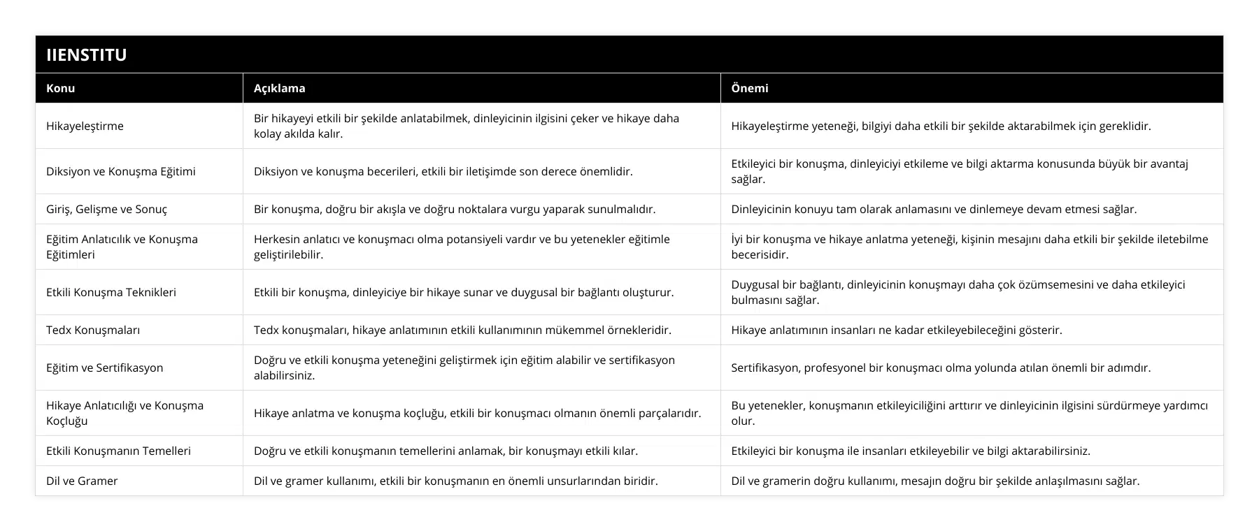 Hikayeleştirme, Bir hikayeyi etkili bir şekilde anlatabilmek, dinleyicinin ilgisini çeker ve hikaye daha kolay akılda kalır, Hikayeleştirme yeteneği, bilgiyi daha etkili bir şekilde aktarabilmek için gereklidir, Diksiyon ve Konuşma Eğitimi, Diksiyon ve konuşma becerileri, etkili bir iletişimde son derece önemlidir, Etkileyici bir konuşma, dinleyiciyi etkileme ve bilgi aktarma konusunda büyük bir avantaj sağlar, Giriş, Gelişme ve Sonuç, Bir konuşma, doğru bir akışla ve doğru noktalara vurgu yaparak sunulmalıdır, Dinleyicinin konuyu tam olarak anlamasını ve dinlemeye devam etmesi sağlar, Eğitim Anlatıcılık ve Konuşma Eğitimleri, Herkesin anlatıcı ve konuşmacı olma potansiyeli vardır ve bu yetenekler eğitimle geliştirilebilir, İyi bir konuşma ve hikaye anlatma yeteneği, kişinin mesajını daha etkili bir şekilde iletebilme becerisidir, Etkili Konuşma Teknikleri, Etkili bir konuşma, dinleyiciye bir hikaye sunar ve duygusal bir bağlantı oluşturur, Duygusal bir bağlantı, dinleyicinin konuşmayı daha çok özümsemesini ve daha etkileyici bulmasını sağlar, Tedx Konuşmaları, Tedx konuşmaları, hikaye anlatımının etkili kullanımının mükemmel örnekleridir, Hikaye anlatımının insanları ne kadar etkileyebileceğini gösterir , Eğitim ve Sertifikasyon, Doğru ve etkili konuşma yeteneğini geliştirmek için eğitim alabilir ve sertifikasyon alabilirsiniz, Sertifikasyon, profesyonel bir konuşmacı olma yolunda atılan önemli bir adımdır, Hikaye Anlatıcılığı ve Konuşma Koçluğu, Hikaye anlatma ve konuşma koçluğu, etkili bir konuşmacı olmanın önemli parçalarıdır, Bu yetenekler, konuşmanın etkileyiciliğini arttırır ve dinleyicinin ilgisini sürdürmeye yardımcı olur, Etkili Konuşmanın Temelleri, Doğru ve etkili konuşmanın temellerini anlamak, bir konuşmayı etkili kılar, Etkileyici bir konuşma ile insanları etkileyebilir ve bilgi aktarabilirsiniz, Dil ve Gramer, Dil ve gramer kullanımı, etkili bir konuşmanın en önemli unsurlarından biridir, Dil ve gramerin doğru kullanımı, mesajın doğru bir şekilde anlaşılmasını sağlar
