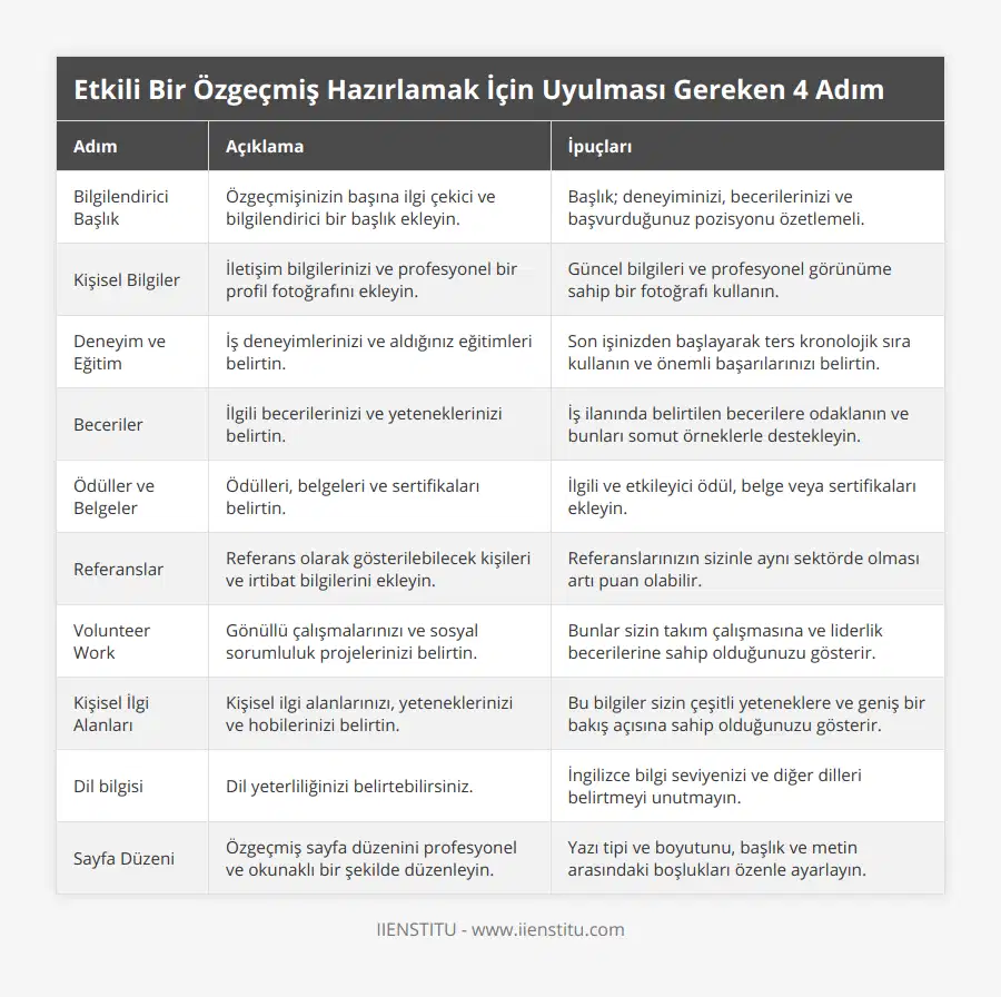 Bilgilendirici Başlık, Özgeçmişinizin başına ilgi çekici ve bilgilendirici bir başlık ekleyin, Başlık; deneyiminizi, becerilerinizi ve başvurduğunuz pozisyonu özetlemeli, Kişisel Bilgiler, İletişim bilgilerinizi ve profesyonel bir profil fotoğrafını ekleyin, Güncel bilgileri ve profesyonel görünüme sahip bir fotoğrafı kullanın, Deneyim ve Eğitim, İş deneyimlerinizi ve aldığınız eğitimleri belirtin, Son işinizden başlayarak ters kronolojik sıra kullanın ve önemli başarılarınızı belirtin, Beceriler, İlgili becerilerinizi ve yeteneklerinizi belirtin, İş ilanında belirtilen becerilere odaklanın ve bunları somut örneklerle destekleyin, Ödüller ve Belgeler, Ödülleri, belgeleri ve sertifikaları belirtin, İlgili ve etkileyici ödül, belge veya sertifikaları ekleyin, Referanslar, Referans olarak gösterilebilecek kişileri ve irtibat bilgilerini ekleyin, Referanslarınızın sizinle aynı sektörde olması artı puan olabilir, Volunteer Work, Gönüllü çalışmalarınızı ve sosyal sorumluluk projelerinizi belirtin, Bunlar sizin takım çalışmasına ve liderlik becerilerine sahip olduğunuzu gösterir, Kişisel İlgi Alanları, Kişisel ilgi alanlarınızı, yeteneklerinizi ve hobilerinizi belirtin, Bu bilgiler sizin çeşitli yeteneklere ve geniş bir bakış açısına sahip olduğunuzu gösterir, Dil bilgisi, Dil yeterliliğinizi belirtebilirsiniz, İngilizce bilgi seviyenizi ve diğer dilleri belirtmeyi unutmayın, Sayfa Düzeni, Özgeçmiş sayfa düzenini profesyonel ve okunaklı bir şekilde düzenleyin, Yazı tipi ve boyutunu, başlık ve metin arasındaki boşlukları özenle ayarlayın