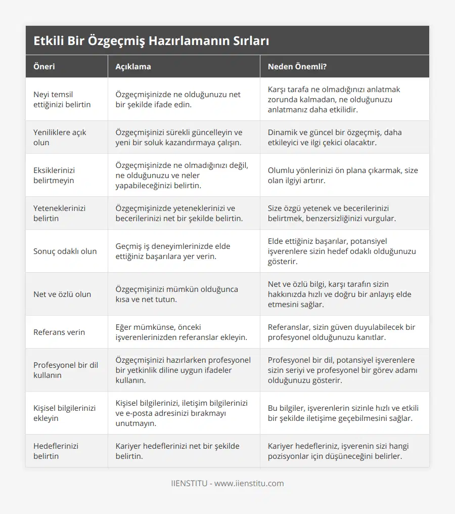 Neyi temsil ettiğinizi belirtin, Özgeçmişinizde ne olduğunuzu net bir şekilde ifade edin, Karşı tarafa ne olmadığınızı anlatmak zorunda kalmadan, ne olduğunuzu anlatmanız daha etkilidir, Yeniliklere açık olun, Özgeçmişinizi sürekli güncelleyin ve yeni bir soluk kazandırmaya çalışın, Dinamik ve güncel bir özgeçmiş, daha etkileyici ve ilgi çekici olacaktır, Eksiklerinizi belirtmeyin, Özgeçmişinizde ne olmadığınızı değil, ne olduğunuzu ve neler yapabileceğinizi belirtin, Olumlu yönlerinizi ön plana çıkarmak, size olan ilgiyi artırır, Yeteneklerinizi belirtin, Özgeçmişinizde yeteneklerinizi ve becerilerinizi net bir şekilde belirtin, Size özgü yetenek ve becerilerinizi belirtmek, benzersizliğinizi vurgular, Sonuç odaklı olun, Geçmiş iş deneyimlerinizde elde ettiğiniz başarılara yer verin, Elde ettiğiniz başarılar, potansiyel işverenlere sizin hedef odaklı olduğunuzu gösterir, Net ve özlü olun, Özgeçmişinizi mümkün olduğunca kısa ve net tutun, Net ve özlü bilgi, karşı tarafın sizin hakkınızda hızlı ve doğru bir anlayış elde etmesini sağlar, Referans verin, Eğer mümkünse, önceki işverenlerinizden referanslar ekleyin, Referanslar, sizin güven duyulabilecek bir profesyonel olduğunuzu kanıtlar, Profesyonel bir dil kullanın, Özgeçmişinizi hazırlarken profesyonel bir yetkinlik diline uygun ifadeler kullanın, Profesyonel bir dil, potansiyel işverenlere sizin seriyi ve profesyonel bir görev adamı olduğunuzu gösterir, Kişisel bilgilerinizi ekleyin, Kişisel bilgilerinizi, iletişim bilgilerinizi ve e-posta adresinizi bırakmayı unutmayın, Bu bilgiler, işverenlerin sizinle hızlı ve etkili bir şekilde iletişime geçebilmesini sağlar, Hedeflerinizi belirtin, Kariyer hedeflerinizi net bir şekilde belirtin, Kariyer hedefleriniz, işverenin sizi hangi pozisyonlar için düşüneceğini belirler