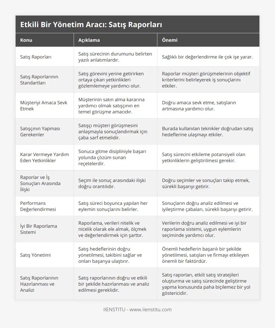 Satış Raporları, Satış sürecinin durumunu belirten yazılı anlatımlardır, Sağlıklı bir değerlendirme ile çok işe yarar, Satış Raporlarının Standartları, Satış görevini yerine getirirken ortaya çıkan yetkinlikleri gözlemlemeye yardımcı olur, Raporlar müşteri görüşmelerinin objektif kriterlerini belirleyerek iş sonuçlarını etkiler, Müşteriyi Amaca Sevk Etmek, Müşterinin satın alma kararına yardımcı olmak satışçının en temel görüşme amacıdır, Doğru amaca sevk etme, satışların artmasına yardımcı olur, Satışçının Yapması Gerekenler , Satışçı müşteri görüşmesini anlaşmayla sonuçlandırmak için çaba sarf etmelidir, Burada kullanılan teknikler doğrudan satış hedeflerine ulaşmayı etkiler, Karar Vermeye Yardım Eden Yetkinlikler, Sonuca gitme disipliniyle başarı yolunda çözüm sunan reçetelerdir, Satış sürecini etkileme potansiyeli olan yetkinliklerin geliştirilmesi gerekir, Raporlar ve İş Sonuçları Arasında İlişki, Seçim ile sonuç arasındaki ilişki doğru orantılıdır, Doğru seçimler ve sonuçları takip etmek, sürekli başarıyı getirir, Performans Değerlendirmesi, Satış süreci boyunca yapılan her eylemin sonuçlarını belirler, Sonuçların doğru analiz edilmesi ve iyileştirme çabaları, sürekli başarıyı getirir, İyi Bir Raporlama Sistemi, Raporlama, verileri nitelik ve nicelik olarak ele almak, ölçmek ve değerlendirmek için şarttır, Verilerin doğru analiz edilmesi ve iyi bir raporlama sistemi, uygun eylemlerin seçiminde yardımcı olur, Satış Yönetimi, Satış hedeflerinin doğru yönetilmesi, takibini sağlar ve onları başarıya ulaştırır, Önemli hedeflerin başarılı bir şekilde yönetilmesi, satışları ve firmayı etkileyen önemli bir faktördür, Satış Raporlarının Hazırlanması ve Analizi, Satış raporlarının doğru ve etkili bir şekilde hazırlanması ve analiz edilmesi gereklidir, Satış raporları, etkili satış stratejileri oluşturma ve satış sürecinde geliştirme yapma konusunda paha biçilemez bir yol göstericidir