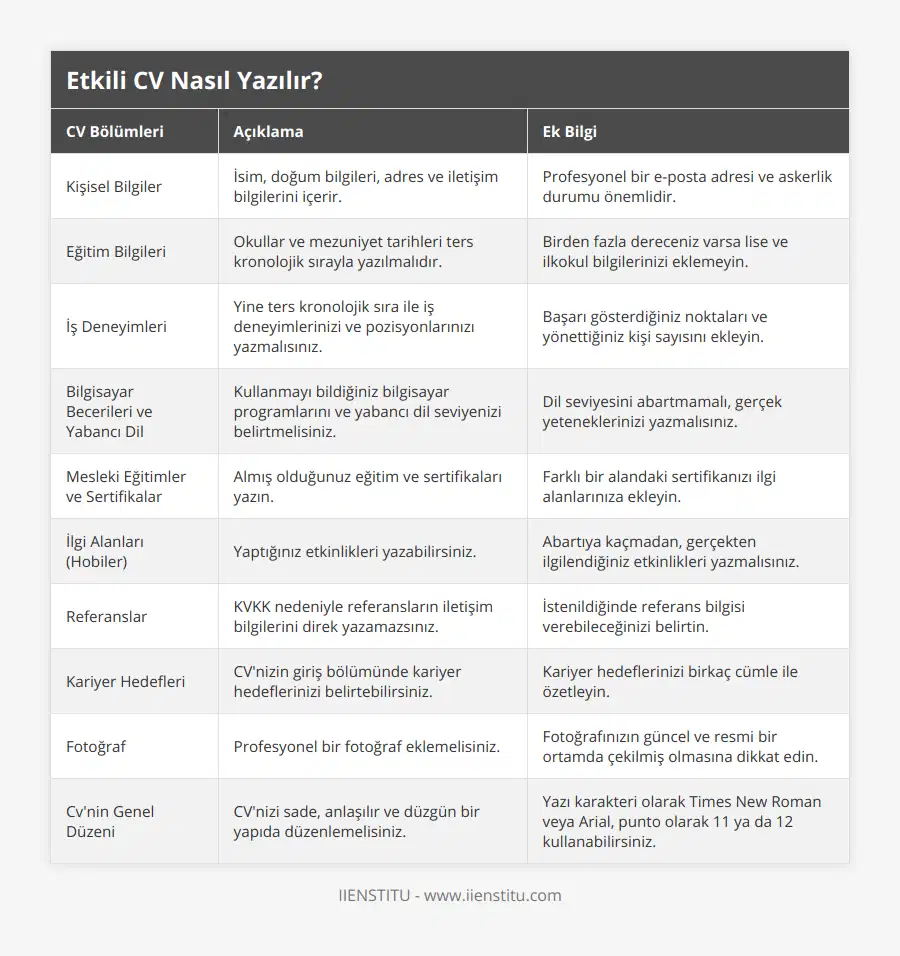 Kişisel Bilgiler, İsim, doğum bilgileri, adres ve iletişim bilgilerini içerir, Profesyonel bir e-posta adresi ve askerlik durumu önemlidir, Eğitim Bilgileri, Okullar ve mezuniyet tarihleri ters kronolojik sırayla yazılmalıdır, Birden fazla dereceniz varsa lise ve ilkokul bilgilerinizi eklemeyin, İş Deneyimleri, Yine ters kronolojik sıra ile iş deneyimlerinizi ve pozisyonlarınızı yazmalısınız, Başarı gösterdiğiniz noktaları ve yönettiğiniz kişi sayısını ekleyin, Bilgisayar Becerileri ve Yabancı Dil, Kullanmayı bildiğiniz bilgisayar programlarını ve yabancı dil seviyenizi belirtmelisiniz, Dil seviyesini abartmamalı, gerçek yeteneklerinizi yazmalısınız, Mesleki Eğitimler ve Sertifikalar, Almış olduğunuz eğitim ve sertifikaları yazın, Farklı bir alandaki sertifikanızı ilgi alanlarınıza ekleyin, İlgi Alanları (Hobiler), Yaptığınız etkinlikleri yazabilirsiniz, Abartıya kaçmadan, gerçekten ilgilendiğiniz etkinlikleri yazmalısınız, Referanslar, KVKK nedeniyle referansların iletişim bilgilerini direk yazamazsınız, İstenildiğinde referans bilgisi verebileceğinizi belirtin, Kariyer Hedefleri, CV'nizin giriş bölümünde kariyer hedeflerinizi belirtebilirsiniz, Kariyer hedeflerinizi birkaç cümle ile özetleyin, Fotoğraf, Profesyonel bir fotoğraf eklemelisiniz, Fotoğrafınızın güncel ve resmi bir ortamda çekilmiş olmasına dikkat edin, Cv'nin Genel Düzeni, CV'nizi sade, anlaşılır ve düzgün bir yapıda düzenlemelisiniz, Yazı karakteri olarak Times New Roman veya Arial, punto olarak 11 ya da 12 kullanabilirsiniz