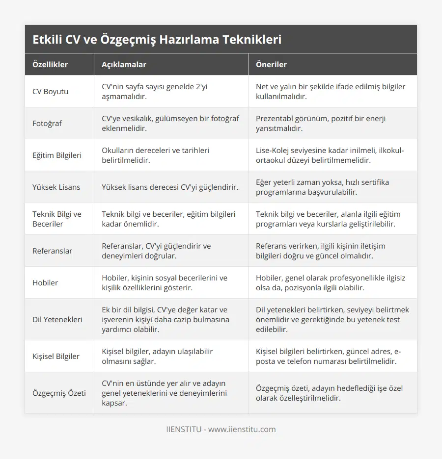 CV Boyutu, CV'nin sayfa sayısı genelde 2'yi aşmamalıdır, Net ve yalın bir şekilde ifade edilmiş bilgiler kullanılmalıdır, Fotoğraf, CV'ye vesikalık, gülümseyen bir fotoğraf eklenmelidir, Prezentabl görünüm, pozitif bir enerji yansıtmalıdır, Eğitim Bilgileri, Okulların dereceleri ve tarihleri belirtilmelidir, Lise-Kolej seviyesine kadar inilmeli, ilkokul-ortaokul düzeyi belirtilmemelidir, Yüksek Lisans, Yüksek lisans derecesi CV'yi güçlendirir, Eğer yeterli zaman yoksa, hızlı sertifika programlarına başvurulabilir, Teknik Bilgi ve Beceriler, Teknik bilgi ve beceriler, eğitim bilgileri kadar önemlidir, Teknik bilgi ve beceriler, alanla ilgili eğitim programları veya kurslarla geliştirilebilir, Referanslar, Referanslar, CV'yi güçlendirir ve deneyimleri doğrular, Referans verirken, ilgili kişinin iletişim bilgileri doğru ve güncel olmalıdır, Hobiler, Hobiler, kişinin sosyal becerilerini ve kişilik özelliklerini gösterir, Hobiler, genel olarak profesyonellikle ilgisiz olsa da, pozisyonla ilgili olabilir, Dil Yetenekleri, Ek bir dil bilgisi, CV'ye değer katar ve işverenin kişiyi daha cazip bulmasına yardımcı olabilir, Dil yetenekleri belirtirken, seviyeyi belirtmek önemlidir ve gerektiğinde bu yetenek test edilebilir, Kişisel Bilgiler, Kişisel bilgiler, adayın ulaşılabilir olmasını sağlar, Kişisel bilgileri belirtirken, güncel adres, e-posta ve telefon numarası belirtilmelidir, Özgeçmiş Özeti, CV'nin en üstünde yer alır ve adayın genel yeteneklerini ve deneyimlerini kapsar, Özgeçmiş özeti, adayın hedeflediği işe özel olarak özelleştirilmelidir