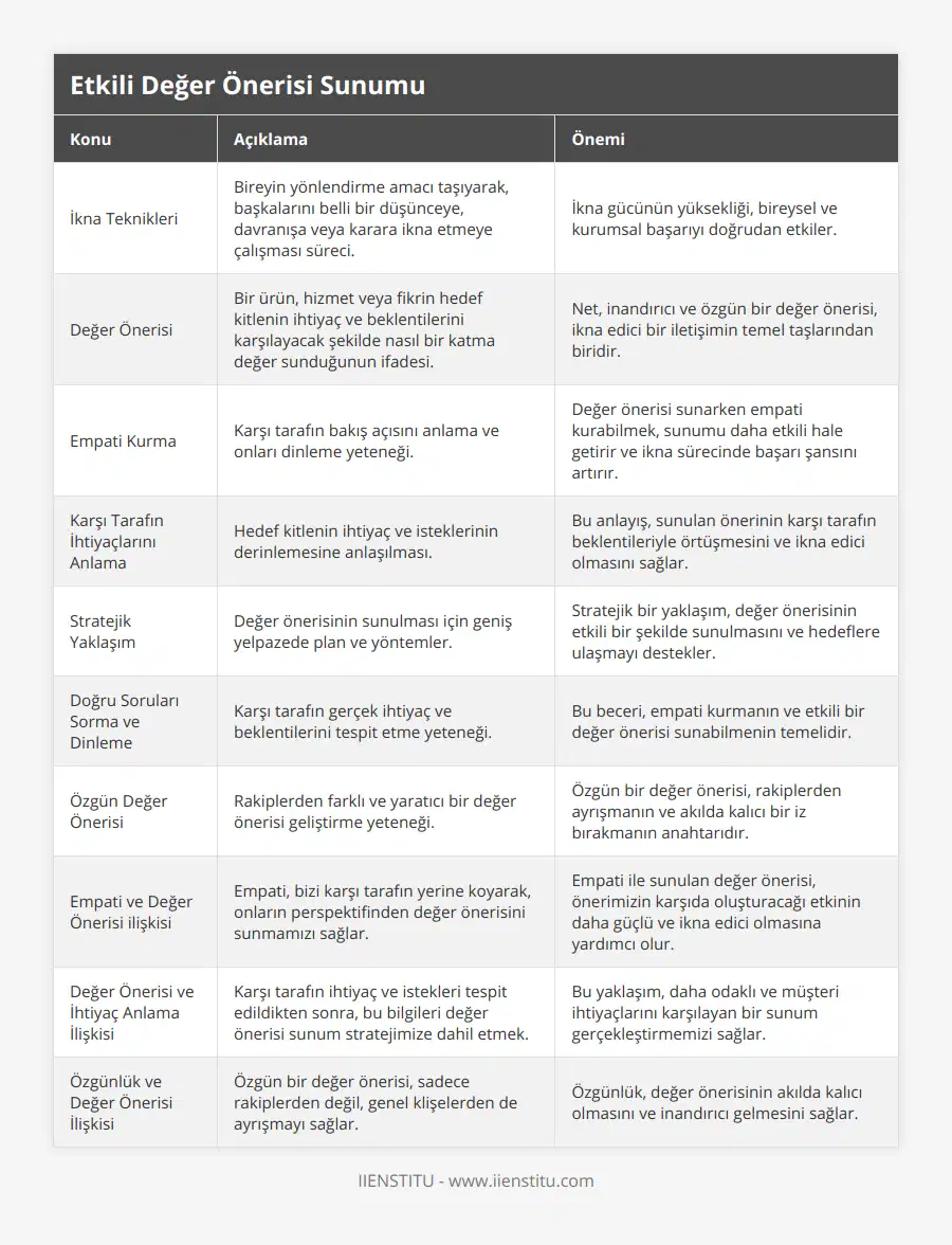 İkna Teknikleri, Bireyin yönlendirme amacı taşıyarak, başkalarını belli bir düşünceye, davranışa veya karara ikna etmeye çalışması süreci, İkna gücünün yüksekliği, bireysel ve kurumsal başarıyı doğrudan etkiler, Değer Önerisi, Bir ürün, hizmet veya fikrin hedef kitlenin ihtiyaç ve beklentilerini karşılayacak şekilde nasıl bir katma değer sunduğunun ifadesi, Net, inandırıcı ve özgün bir değer önerisi, ikna edici bir iletişimin temel taşlarından biridir, Empati Kurma, Karşı tarafın bakış açısını anlama ve onları dinleme yeteneği, Değer önerisi sunarken empati kurabilmek, sunumu daha etkili hale getirir ve ikna sürecinde başarı şansını artırır, Karşı Tarafın İhtiyaçlarını Anlama, Hedef kitlenin ihtiyaç ve isteklerinin derinlemesine anlaşılması, Bu anlayış, sunulan önerinin karşı tarafın beklentileriyle örtüşmesini ve ikna edici olmasını sağlar, Stratejik Yaklaşım, Değer önerisinin sunulması için geniş yelpazede plan ve yöntemler, Stratejik bir yaklaşım, değer önerisinin etkili bir şekilde sunulmasını ve hedeflere ulaşmayı destekler, Doğru Soruları Sorma ve Dinleme, Karşı tarafın gerçek ihtiyaç ve beklentilerini tespit etme yeteneği, Bu beceri, empati kurmanın ve etkili bir değer önerisi sunabilmenin temelidir, Özgün Değer Önerisi, Rakiplerden farklı ve yaratıcı bir değer önerisi geliştirme yeteneği, Özgün bir değer önerisi, rakiplerden ayrışmanın ve akılda kalıcı bir iz bırakmanın anahtarıdır, Empati ve Değer Önerisi ilişkisi, Empati, bizi karşı tarafın yerine koyarak, onların perspektifinden değer önerisini sunmamızı sağlar, Empati ile sunulan değer önerisi, önerimizin karşıda oluşturacağı etkinin daha güçlü ve ikna edici olmasına yardımcı olur, Değer Önerisi ve İhtiyaç Anlama İlişkisi, Karşı tarafın ihtiyaç ve istekleri tespit edildikten sonra, bu bilgileri değer önerisi sunum stratejimize dahil etmek, Bu yaklaşım, daha odaklı ve müşteri ihtiyaçlarını karşılayan bir sunum gerçekleştirmemizi sağlar, Özgünlük ve Değer Önerisi İlişkisi, Özgün bir değer önerisi, sadece rakiplerden değil, genel klişelerden de ayrışmayı sağlar, Özgünlük, değer önerisinin akılda kalıcı olmasını ve inandırıcı gelmesini sağlar