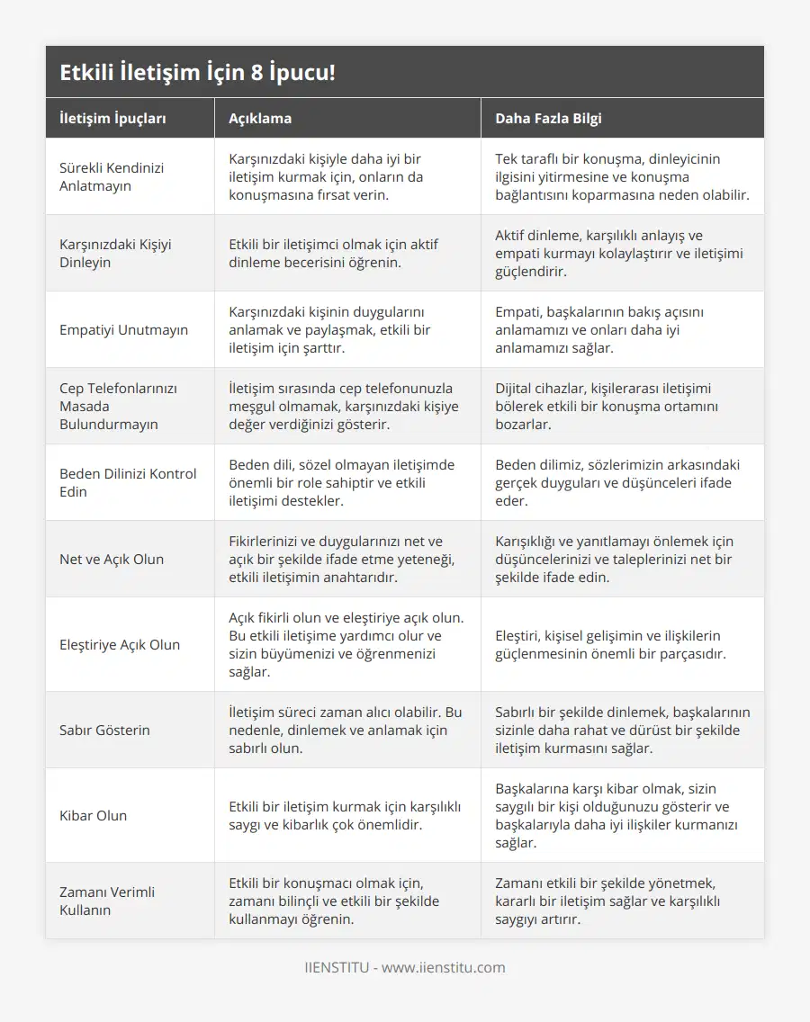 Sürekli Kendinizi Anlatmayın, Karşınızdaki kişiyle daha iyi bir iletişim kurmak için, onların da konuşmasına fırsat verin , Tek taraflı bir konuşma, dinleyicinin ilgisini yitirmesine ve konuşma bağlantısını koparmasına neden olabilir, Karşınızdaki Kişiyi Dinleyin, Etkili bir iletişimci olmak için aktif dinleme becerisini öğrenin , Aktif dinleme, karşılıklı anlayış ve empati kurmayı kolaylaştırır ve iletişimi güçlendirir, Empatiyi Unutmayın, Karşınızdaki kişinin duygularını anlamak ve paylaşmak, etkili bir iletişim için şarttır, Empati, başkalarının bakış açısını anlamamızı ve onları daha iyi anlamamızı sağlar, Cep Telefonlarınızı Masada Bulundurmayın, İletişim sırasında cep telefonunuzla meşgul olmamak, karşınızdaki kişiye değer verdiğinizi gösterir, Dijital cihazlar, kişilerarası iletişimi bölerek etkili bir konuşma ortamını bozarlar, Beden Dilinizi Kontrol Edin, Beden dili, sözel olmayan iletişimde önemli bir role sahiptir ve etkili iletişimi destekler, Beden dilimiz, sözlerimizin arkasındaki gerçek duyguları ve düşünceleri ifade eder, Net ve Açık Olun, Fikirlerinizi ve duygularınızı net ve açık bir şekilde ifade etme yeteneği, etkili iletişimin anahtarıdır, Karışıklığı ve yanıtlamayı önlemek için düşüncelerinizi ve taleplerinizi net bir şekilde ifade edin, Eleştiriye Açık Olun, Açık fikirli olun ve eleştiriye açık olun Bu etkili iletişime yardımcı olur ve sizin büyümenizi ve öğrenmenizi sağlar, Eleştiri, kişisel gelişimin ve ilişkilerin güçlenmesinin önemli bir parçasıdır, Sabır Gösterin, İletişim süreci zaman alıcı olabilir Bu nedenle, dinlemek ve anlamak için sabırlı olun, Sabırlı bir şekilde dinlemek, başkalarının sizinle daha rahat ve dürüst bir şekilde iletişim kurmasını sağlar, Kibar Olun, Etkili bir iletişim kurmak için karşılıklı saygı ve kibarlık çok önemlidir, Başkalarına karşı kibar olmak, sizin saygılı bir kişi olduğunuzu gösterir ve başkalarıyla daha iyi ilişkiler kurmanızı sağlar, Zamanı Verimli Kullanın, Etkili bir konuşmacı olmak için, zamanı bilinçli ve etkili bir şekilde kullanmayı öğrenin, Zamanı etkili bir şekilde yönetmek, kararlı bir iletişim sağlar ve karşılıklı saygıyı artırır