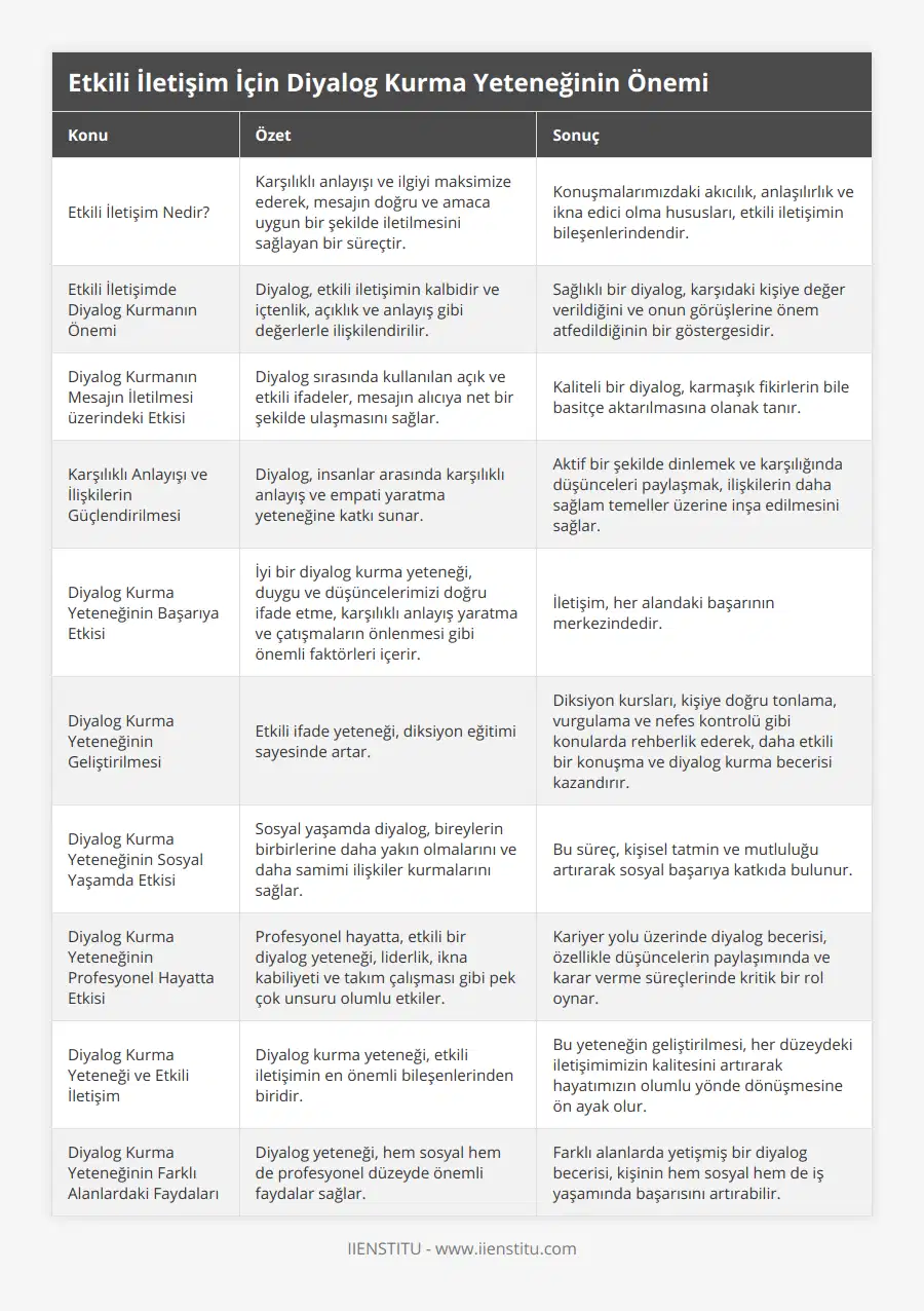 Etkili İletişim Nedir?, Karşılıklı anlayışı ve ilgiyi maksimize ederek, mesajın doğru ve amaca uygun bir şekilde iletilmesini sağlayan bir süreçtir, Konuşmalarımızdaki akıcılık, anlaşılırlık ve ikna edici olma hususları, etkili iletişimin bileşenlerindendir, Etkili İletişimde Diyalog Kurmanın Önemi, Diyalog, etkili iletişimin kalbidir ve içtenlik, açıklık ve anlayış gibi değerlerle ilişkilendirilir, Sağlıklı bir diyalog, karşıdaki kişiye değer verildiğini ve onun görüşlerine önem atfedildiğinin bir göstergesidir, Diyalog Kurmanın Mesajın İletilmesi üzerindeki Etkisi, Diyalog sırasında kullanılan açık ve etkili ifadeler, mesajın alıcıya net bir şekilde ulaşmasını sağlar, Kaliteli bir diyalog, karmaşık fikirlerin bile basitçe aktarılmasına olanak tanır, Karşılıklı Anlayışı ve İlişkilerin Güçlendirilmesi, Diyalog, insanlar arasında karşılıklı anlayış ve empati yaratma yeteneğine katkı sunar, Aktif bir şekilde dinlemek ve karşılığında düşünceleri paylaşmak, ilişkilerin daha sağlam temeller üzerine inşa edilmesini sağlar, Diyalog Kurma Yeteneğinin Başarıya Etkisi, İyi bir diyalog kurma yeteneği, duygu ve düşüncelerimizi doğru ifade etme, karşılıklı anlayış yaratma ve çatışmaların önlenmesi gibi önemli faktörleri içerir, İletişim, her alandaki başarının merkezindedir, Diyalog Kurma Yeteneğinin Geliştirilmesi, Etkili ifade yeteneği, diksiyon eğitimi sayesinde artar, Diksiyon kursları, kişiye doğru tonlama, vurgulama ve nefes kontrolü gibi konularda rehberlik ederek, daha etkili bir konuşma ve diyalog kurma becerisi kazandırır, Diyalog Kurma Yeteneğinin Sosyal Yaşamda Etkisi, Sosyal yaşamda diyalog, bireylerin birbirlerine daha yakın olmalarını ve daha samimi ilişkiler kurmalarını sağlar, Bu süreç, kişisel tatmin ve mutluluğu artırarak sosyal başarıya katkıda bulunur, Diyalog Kurma Yeteneğinin Profesyonel Hayatta Etkisi, Profesyonel hayatta, etkili bir diyalog yeteneği, liderlik, ikna kabiliyeti ve takım çalışması gibi pek çok unsuru olumlu etkiler, Kariyer yolu üzerinde diyalog becerisi, özellikle düşüncelerin paylaşımında ve karar verme süreçlerinde kritik bir rol oynar, Diyalog Kurma Yeteneği ve Etkili İletişim, Diyalog kurma yeteneği, etkili iletişimin en önemli bileşenlerinden biridir, Bu yeteneğin geliştirilmesi, her düzeydeki iletişimimizin kalitesini artırarak hayatımızın olumlu yönde dönüşmesine ön ayak olur, Diyalog Kurma Yeteneğinin Farklı Alanlardaki Faydaları, Diyalog yeteneği, hem sosyal hem de profesyonel düzeyde önemli faydalar sağlar, Farklı alanlarda yetişmiş bir diyalog becerisi, kişinin hem sosyal hem de iş yaşamında başarısını artırabilir