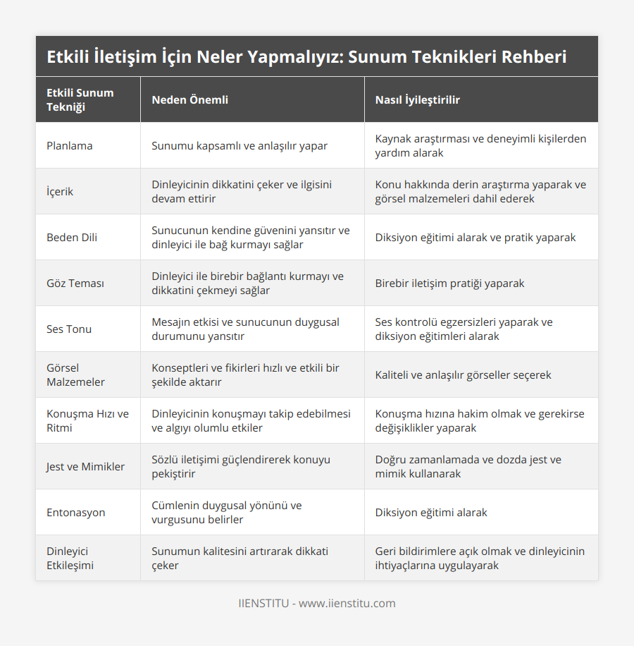 Planlama, Sunumu kapsamlı ve anlaşılır yapar, Kaynak araştırması ve deneyimli kişilerden yardım alarak, İçerik, Dinleyicinin dikkatini çeker ve ilgisini devam ettirir, Konu hakkında derin araştırma yaparak ve görsel malzemeleri dahil ederek, Beden Dili, Sunucunun kendine güvenini yansıtır ve dinleyici ile bağ kurmayı sağlar, Diksiyon eğitimi alarak ve pratik yaparak, Göz Teması, Dinleyici ile birebir bağlantı kurmayı ve dikkatini çekmeyi sağlar, Birebir iletişim pratiği yaparak, Ses Tonu, Mesajın etkisi ve sunucunun duygusal durumunu yansıtır, Ses kontrolü egzersizleri yaparak ve diksiyon eğitimleri alarak, Görsel Malzemeler, Konseptleri ve fikirleri hızlı ve etkili bir şekilde aktarır, Kaliteli ve anlaşılır görseller seçerek, Konuşma Hızı ve Ritmi, Dinleyicinin konuşmayı takip edebilmesi ve algıyı olumlu etkiler, Konuşma hızına hakim olmak ve gerekirse değişiklikler yaparak, Jest ve Mimikler, Sözlü iletişimi güçlendirerek konuyu pekiştirir, Doğru zamanlamada ve dozda jest ve mimik kullanarak, Entonasyon, Cümlenin duygusal yönünü ve vurgusunu belirler, Diksiyon eğitimi alarak, Dinleyici Etkileşimi, Sunumun kalitesini artırarak dikkati çeker, Geri bildirimlere açık olmak ve dinleyicinin ihtiyaçlarına uygulayarak