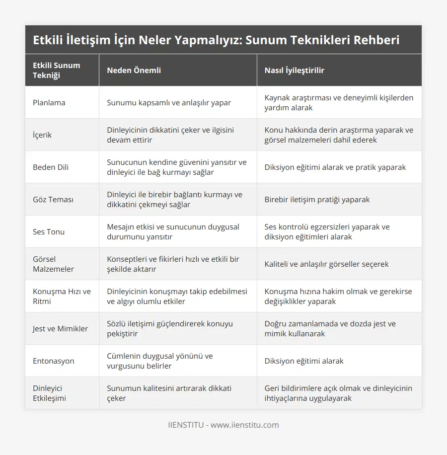 Planlama, Sunumu kapsamlı ve anlaşılır yapar, Kaynak araştırması ve deneyimli kişilerden yardım alarak, İçerik, Dinleyicinin dikkatini çeker ve ilgisini devam ettirir, Konu hakkında derin araştırma yaparak ve görsel malzemeleri dahil ederek, Beden Dili, Sunucunun kendine güvenini yansıtır ve dinleyici ile bağ kurmayı sağlar, Diksiyon eğitimi alarak ve pratik yaparak, Göz Teması, Dinleyici ile birebir bağlantı kurmayı ve dikkatini çekmeyi sağlar, Birebir iletişim pratiği yaparak, Ses Tonu, Mesajın etkisi ve sunucunun duygusal durumunu yansıtır, Ses kontrolü egzersizleri yaparak ve diksiyon eğitimleri alarak, Görsel Malzemeler, Konseptleri ve fikirleri hızlı ve etkili bir şekilde aktarır, Kaliteli ve anlaşılır görseller seçerek, Konuşma Hızı ve Ritmi, Dinleyicinin konuşmayı takip edebilmesi ve algıyı olumlu etkiler, Konuşma hızına hakim olmak ve gerekirse değişiklikler yaparak, Jest ve Mimikler, Sözlü iletişimi güçlendirerek konuyu pekiştirir, Doğru zamanlamada ve dozda jest ve mimik kullanarak, Entonasyon, Cümlenin duygusal yönünü ve vurgusunu belirler, Diksiyon eğitimi alarak, Dinleyici Etkileşimi, Sunumun kalitesini artırarak dikkati çeker, Geri bildirimlere açık olmak ve dinleyicinin ihtiyaçlarına uygulayarak