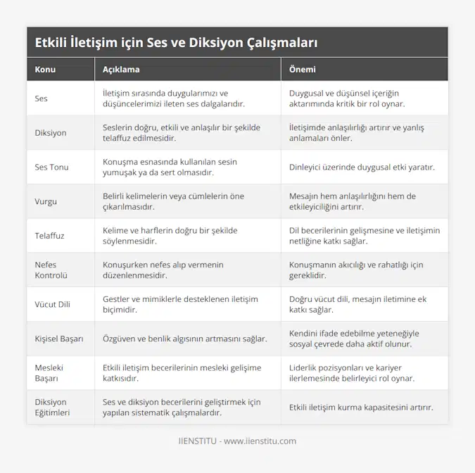 Ses, İletişim sırasında duygularımızı ve düşüncelerimizi ileten ses dalgalarıdır, Duygusal ve düşünsel içeriğin aktarımında kritik bir rol oynar, Diksiyon, Seslerin doğru, etkili ve anlaşılır bir şekilde telaffuz edilmesidir, İletişimde anlaşılırlığı artırır ve yanlış anlamaları önler, Ses Tonu, Konuşma esnasında kullanılan sesin yumuşak ya da sert olmasıdır, Dinleyici üzerinde duygusal etki yaratır, Vurgu, Belirli kelimelerin veya cümlelerin öne çıkarılmasıdır, Mesajın hem anlaşılırlığını hem de etkileyiciliğini artırır, Telaffuz, Kelime ve harflerin doğru bir şekilde söylenmesidir, Dil becerilerinin gelişmesine ve iletişimin netliğine katkı sağlar, Nefes Kontrolü, Konuşurken nefes alıp vermenin düzenlenmesidir, Konuşmanın akıcılığı ve rahatlığı için gereklidir, Vücut Dili, Gestler ve mimiklerle desteklenen iletişim biçimidir, Doğru vücut dili, mesajın iletimine ek katkı sağlar, Kişisel Başarı, Özgüven ve benlik algısının artmasını sağlar, Kendini ifade edebilme yeteneğiyle sosyal çevrede daha aktif olunur, Mesleki Başarı, Etkili iletişim becerilerinin mesleki gelişime katkısıdır, Liderlik pozisyonları ve kariyer ilerlemesinde belirleyici rol oynar, Diksiyon Eğitimleri, Ses ve diksiyon becerilerini geliştirmek için yapılan sistematik çalışmalardır, Etkili iletişim kurma kapasitesini artırır