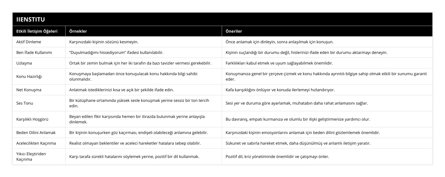 Aktif Dinleme, Karşınızdaki kişinin sözünü kesmeyin, Önce anlamak için dinleyin, sonra anlaşılmak için konuşun, Ben İfade Kullanımı, “Duyulmadığımı hissediyorum” ifadesi kullanılabilir, Kişinin suçlandığı bir durumu değil, hislerinizi ifade eden bir durumu aktarmayı deneyin, Uzlaşma, Ortak bir zemin bulmak için her iki tarafın da bazı tavizler vermesi gerekebilir, Farklılıkları kabul etmek ve uyum sağlayabilmek önemlidir, Konu Hazırlığı, Konuşmaya başlamadan önce konuşulacak konu hakkında bilgi sahibi olunmalıdır, Konuşmanıza genel bir çerçeve çizmek ve konu hakkında ayrıntılı bilgiye sahip olmak etkili bir sunumu garanti eder, Net Konuşma, Anlatmak istediklerinizi kısa ve açık bir şekilde ifade edin, Kafa karışıklığını önlüyor ve konuda ilerlemeyi hızlandırıyor, Ses Tonu, Bir kütüphane ortamında yüksek sesle konuşmak yerine sessiz bir ton tercih edin, Sesi yer ve duruma göre ayarlamak, muhatabın daha rahat anlamasını sağlar, Karşılıklı Hoşgörü, Beyan edilen fikir karşısında hemen bir itirazda bulunmak yerine anlayışla dinlemek, Bu davranış, empati kurmanıza ve olumlu bir ilişki geliştirmenize yardımcı olur, Beden Dilini Anlamak, Bir kişinin konuşurken göz kaçırması, endişeli olabileceği anlamına gelebilir, Karşınızdaki kişinin emosyonlarını anlamak için beden dilini gözlemlemek önemlidir, Acelecilikten Kaçınma, Realist olmayan beklentiler ve aceleci hareketler hatalara sebep olabilir, Sükunet ve sabırla hareket etmek, daha düşünülmüş ve anlamlı iletişim yaratır, Yıkıcı Eleştiriden Kaçınma, Karşı tarafa sürekli hatalarını söylemek yerine, pozitif bir dil kullanmak, Pozitif dil, kriz yönetiminde önemlidir ve çatışmayı önler