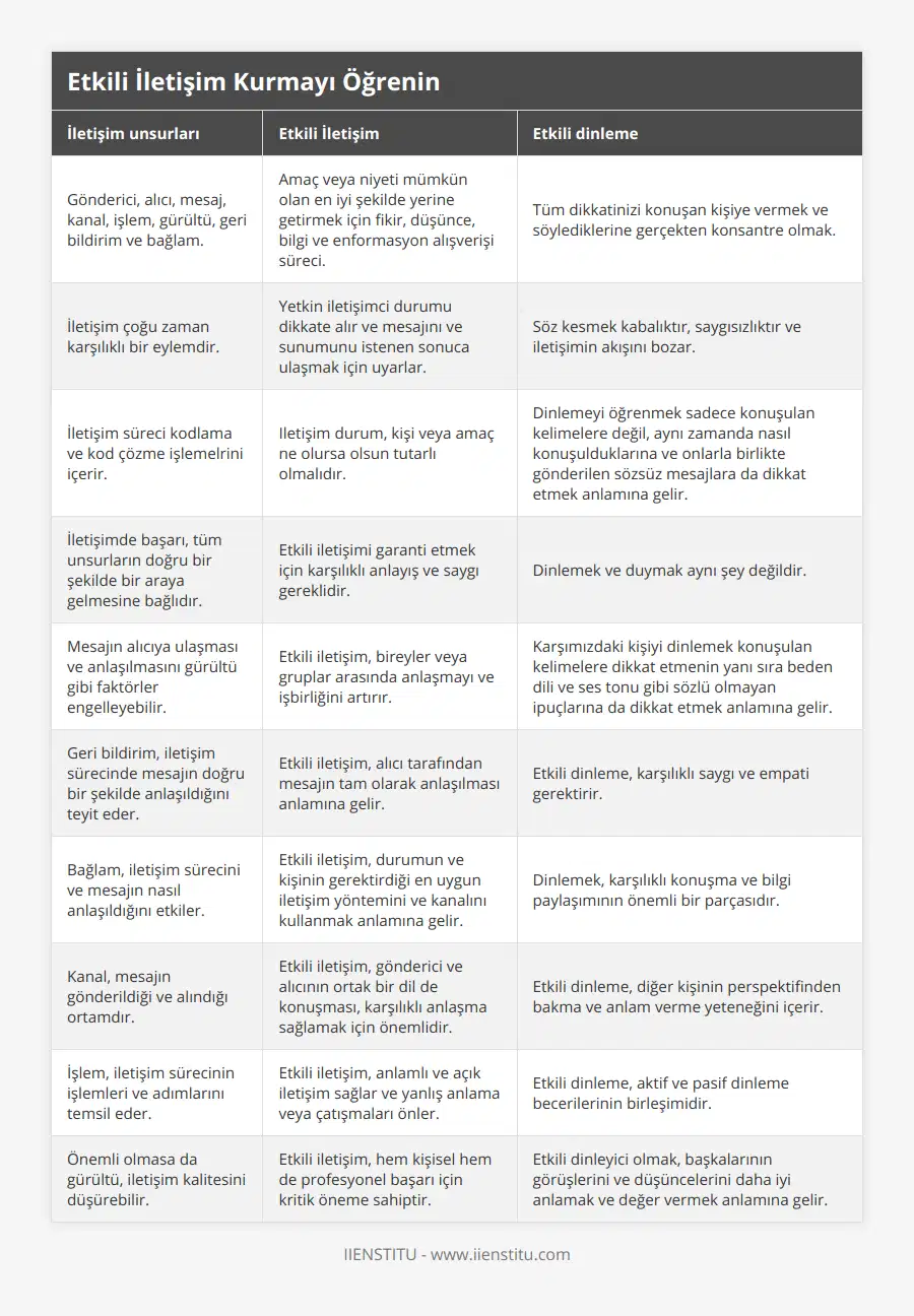 Gönderici, alıcı, mesaj, kanal, işlem, gürültü, geri bildirim ve bağlam, Amaç veya niyeti mümkün olan en iyi şekilde yerine getirmek için fikir, düşünce, bilgi ve enformasyon alışverişi süreci, Tüm dikkatinizi konuşan kişiye vermek ve söylediklerine gerçekten konsantre olmak, İletişim çoğu zaman karşılıklı bir eylemdir, Yetkin iletişimci durumu dikkate alır ve mesajını ve sunumunu istenen sonuca ulaşmak için uyarlar, Söz kesmek kabalıktır, saygısızlıktır ve iletişimin akışını bozar, İletişim süreci kodlama ve kod çözme işlemelrini içerir, Iletişim durum, kişi veya amaç ne olursa olsun tutarlı olmalıdır, Dinlemeyi öğrenmek sadece konuşulan kelimelere değil, aynı zamanda nasıl konuşulduklarına ve onlarla birlikte gönderilen sözsüz mesajlara da dikkat etmek anlamına gelir, İletişimde başarı, tüm unsurların doğru bir şekilde bir araya gelmesine bağlıdır, Etkili iletişimi garanti etmek için karşılıklı anlayış ve saygı gereklidir, Dinlemek ve duymak aynı şey değildir, Mesajın alıcıya ulaşması ve anlaşılmasını gürültü gibi faktörler engelleyebilir, Etkili iletişim, bireyler veya gruplar arasında anlaşmayı ve işbirliğini artırır, Karşımızdaki kişiyi dinlemek konuşulan kelimelere dikkat etmenin yanı sıra beden dili ve ses tonu gibi sözlü olmayan ipuçlarına da dikkat etmek anlamına gelir, Geri bildirim, iletişim sürecinde mesajın doğru bir şekilde anlaşıldığını teyit eder, Etkili iletişim, alıcı tarafından mesajın tam olarak anlaşılması anlamına gelir, Etkili dinleme, karşılıklı saygı ve empati gerektirir, Bağlam, iletişim sürecini ve mesajın nasıl anlaşıldığını etkiler, Etkili iletişim, durumun ve kişinin gerektirdiği en uygun iletişim yöntemini ve kanalını kullanmak anlamına gelir, Dinlemek, karşılıklı konuşma ve bilgi paylaşımının önemli bir parçasıdır, Kanal, mesajın gönderildiği ve alındığı ortamdır, Etkili iletişim, gönderici ve alıcının ortak bir dil de konuşması, karşılıklı anlaşma sağlamak için önemlidir, Etkili dinleme, diğer kişinin perspektifinden bakma ve anlam verme yeteneğini içerir, İşlem, iletişim sürecinin işlemleri ve adımlarını temsil eder, Etkili iletişim, anlamlı ve açık iletişim sağlar ve yanlış anlama veya çatışmaları önler, Etkili dinleme, aktif ve pasif dinleme becerilerinin birleşimidir, Önemli olmasa da gürültü, iletişim kalitesini düşürebilir, Etkili iletişim, hem kişisel hem de profesyonel başarı için kritik öneme sahiptir, Etkili dinleyici olmak, başkalarının görüşlerini ve düşüncelerini daha iyi anlamak ve değer vermek anlamına gelir