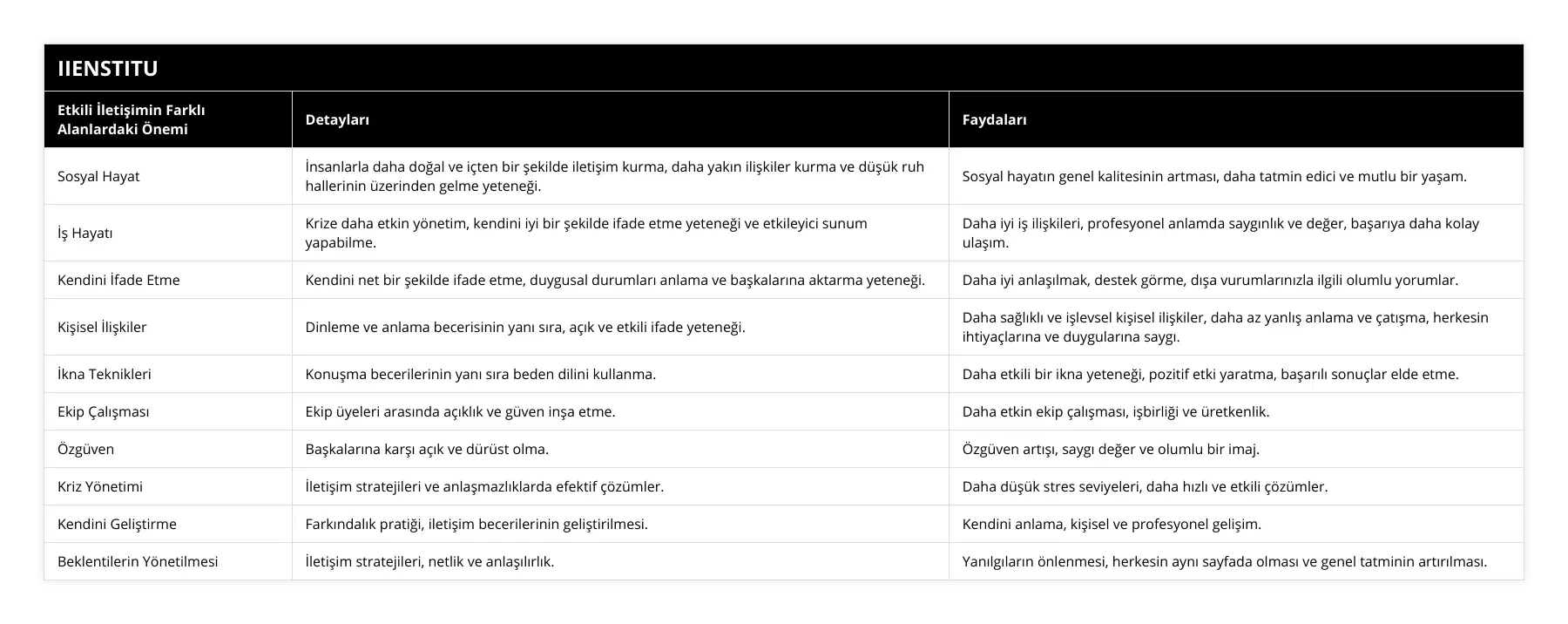 Sosyal Hayat, İnsanlarla daha doğal ve içten bir şekilde iletişim kurma, daha yakın ilişkiler kurma ve düşük ruh hallerinin üzerinden gelme yeteneği, Sosyal hayatın genel kalitesinin artması, daha tatmin edici ve mutlu bir yaşam, İş Hayatı, Krize daha etkin yönetim, kendini iyi bir şekilde ifade etme yeteneği ve etkileyici sunum yapabilme, Daha iyi iş ilişkileri, profesyonel anlamda saygınlık ve değer, başarıya daha kolay ulaşım, Kendini İfade Etme, Kendini net bir şekilde ifade etme, duygusal durumları anlama ve başkalarına aktarma yeteneği, Daha iyi anlaşılmak, destek görme, dışa vurumlarınızla ilgili olumlu yorumlar, Kişisel İlişkiler, Dinleme ve anlama becerisinin yanı sıra, açık ve etkili ifade yeteneği, Daha sağlıklı ve işlevsel kişisel ilişkiler, daha az yanlış anlama ve çatışma, herkesin ihtiyaçlarına ve duygularına saygı, İkna Teknikleri, Konuşma becerilerinin yanı sıra beden dilini kullanma, Daha etkili bir ikna yeteneği, pozitif etki yaratma, başarılı sonuçlar elde etme, Ekip Çalışması, Ekip üyeleri arasında açıklık ve güven inşa etme, Daha etkin ekip çalışması, işbirliği ve üretkenlik, Özgüven, Başkalarına karşı açık ve dürüst olma, Özgüven artışı, saygı değer ve olumlu bir imaj, Kriz Yönetimi, İletişim stratejileri ve anlaşmazlıklarda efektif çözümler, Daha düşük stres seviyeleri, daha hızlı ve etkili çözümler, Kendini Geliştirme, Farkındalık pratiği, iletişim becerilerinin geliştirilmesi, Kendini anlama, kişisel ve profesyonel gelişim, Beklentilerin Yönetilmesi, İletişim stratejileri, netlik ve anlaşılırlık, Yanılgıların önlenmesi, herkesin aynı sayfada olması ve genel tatminin artırılması