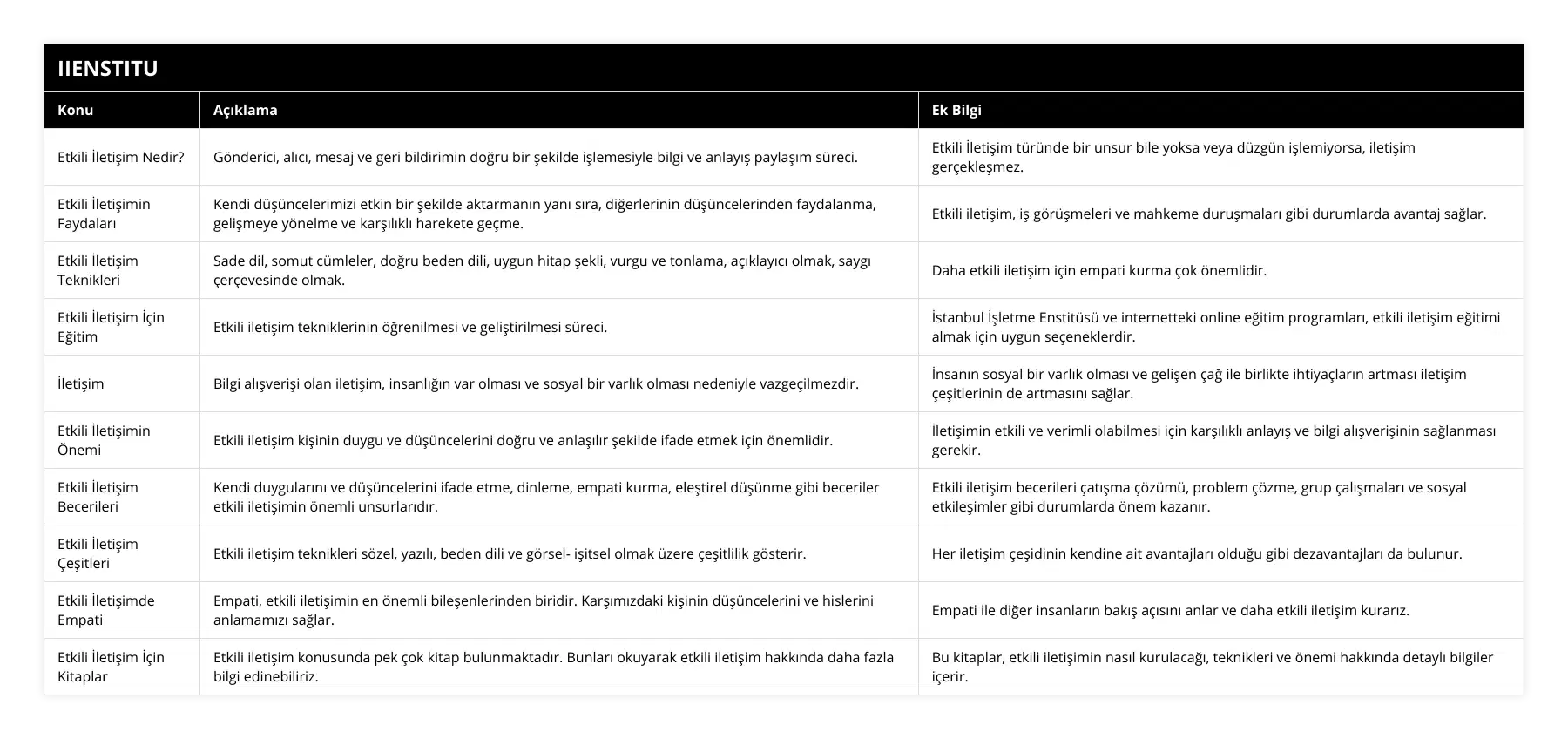 Etkili İletişim Nedir?, Gönderici, alıcı, mesaj ve geri bildirimin doğru bir şekilde işlemesiyle bilgi ve anlayış paylaşım süreci, Etkili İletişim türünde bir unsur bile yoksa veya düzgün işlemiyorsa, iletişim gerçekleşmez, Etkili İletişimin Faydaları, Kendi düşüncelerimizi etkin bir şekilde aktarmanın yanı sıra, diğerlerinin düşüncelerinden faydalanma, gelişmeye yönelme ve karşılıklı harekete geçme, Etkili iletişim, iş görüşmeleri ve mahkeme duruşmaları gibi durumlarda avantaj sağlar, Etkili İletişim Teknikleri, Sade dil, somut cümleler, doğru beden dili, uygun hitap şekli, vurgu ve tonlama, açıklayıcı olmak, saygı çerçevesinde olmak, Daha etkili iletişim için empati kurma çok önemlidir, Etkili İletişim İçin Eğitim, Etkili iletişim tekniklerinin öğrenilmesi ve geliştirilmesi süreci, İstanbul İşletme Enstitüsü ve internetteki online eğitim programları, etkili iletişim eğitimi almak için uygun seçeneklerdir, İletişim, Bilgi alışverişi olan iletişim, insanlığın var olması ve sosyal bir varlık olması nedeniyle vazgeçilmezdir, İnsanın sosyal bir varlık olması ve gelişen çağ ile birlikte ihtiyaçların artması iletişim çeşitlerinin de artmasını sağlar, Etkili İletişimin Önemi, Etkili iletişim kişinin duygu ve düşüncelerini doğru ve anlaşılır şekilde ifade etmek için önemlidir, İletişimin etkili ve verimli olabilmesi için karşılıklı anlayış ve bilgi alışverişinin sağlanması gerekir, Etkili İletişim Becerileri, Kendi duygularını ve düşüncelerini ifade etme, dinleme, empati kurma, eleştirel düşünme gibi beceriler etkili iletişimin önemli unsurlarıdır, Etkili iletişim becerileri çatışma çözümü, problem çözme, grup çalışmaları ve sosyal etkileşimler gibi durumlarda önem kazanır, Etkili İletişim Çeşitleri, Etkili iletişim teknikleri sözel, yazılı, beden dili ve görsel- işitsel olmak üzere çeşitlilik gösterir, Her iletişim çeşidinin kendine ait avantajları olduğu gibi dezavantajları da bulunur, Etkili İletişimde Empati, Empati, etkili iletişimin en önemli bileşenlerinden biridir Karşımızdaki kişinin düşüncelerini ve hislerini anlamamızı sağlar, Empati ile diğer insanların bakış açısını anlar ve daha etkili iletişim kurarız, Etkili İletişim İçin Kitaplar, Etkili iletişim konusunda pek çok kitap bulunmaktadır Bunları okuyarak etkili iletişim hakkında daha fazla bilgi edinebiliriz, Bu kitaplar, etkili iletişimin nasıl kurulacağı, teknikleri ve önemi hakkında detaylı bilgiler içerir
