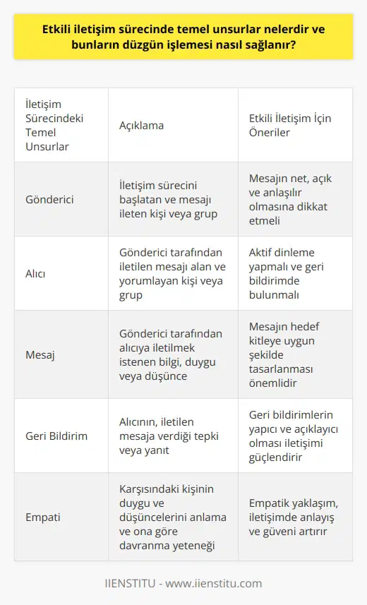 İletişim Sürecindeki Temel Unsurlar ve Düzgün İşleyişin Sağlanması  İletişim, insanlar arasında bilgi alışverişi ve ortak anlayışı sağlayan süreçtir. Etkili iletişim sürecinde temel unsurlar gönderici, alıcı, mesaj ve geri bildirimdir. Bu unsurların doğru ve düzgün işlemesi ile iletişimin etkili hale getirilmesi sağlanabilir.  Gönderici İle Alıcı Arasındaki Denge  İletişim sürecinde, gönderici alıcıya ulaştırmak istediği bilgi ya da mesajın sorumluluğunu üstlenirken, alıcı da göndericinin iletmeye çalıştığı mesajı anlamaya çalışmalıdır. Gönderici ve alıcı rollerinin bilinçli ve uyumlu şekilde yerine getirilmesi, iletişimin sağlıklı bir şekilde gerçekleşmesine destek olur.  Mesajın İçeriği ve     İletişim sürecinde göndericinin alıcıyla paylaşmaya çalıştığı gerçek bilgi ya da düşünce, mesaj olarak ifade edilir. İletilen mesajın açık, net ve anlaşılır olması, etkili iletişimin temel kurallarından biridir. Alıcı tarafından iletilen mesaja verilen tepki ya da yanıt ise geri bildirim olarak adlandırılır ve iletişim sürecinin devamlılığını sağlar.  Etkili İletişimin Sağladığı Avantajlar  Etkili iletişim, bireylerin ve grupların karşılıklı anlayış ve bilgi alışverişini sağlayarak, doğru ya da yanlış düşünceleri değerlendirmelerine ve böylelikle gelişim yolunda ilerlemelerine olanak tanır. İyi bir etkili iletişim süreci, özellikle iş ve sosyal hayatta önemli avantajlar sağlar. Etkili iletişim kuran bireyler, iş görüşmelerinde ya da sosyal etkileşimlerde başarı şansını artırarak rekabet üstünlüğü elde edebilirler.  Empati ve İletişimin Geliştirilmesi  Etkili iletişim sürecinde dikkate alınması gereken önemli bir faktör de empatidir. Karşındaki insanın duygu ve düşüncelerine anlayış göstererek geri bildirimlerde bulunmak, daha iyi ve etkili bir iletişim sürecine katkıda bulunur. Etkili iletişimi geliştirmek ve sürdürülebilir kılmak için, empatik becerilerin kullanılması ve düzenli olarak üzerinde çalışılması gerekir.  Sonuç olarak, etkili iletişimin temel unsurlarını doğru ve düzgün şekilde kullanmak, bireysel ve sosyal ilişkilerde sağlam ve kalıcı bağlar kurmaya ve avantajlar elde etmeye yardımcı olur. İletişim sürecinde sürekli olarak üzerinde çalışılması ve becerilerin geliştirilmesiyle başarı daha kolay elde edilebilir.