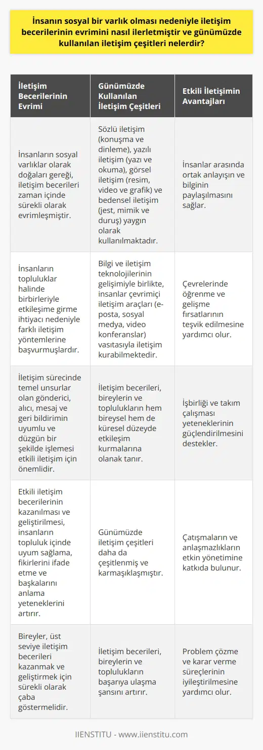 İnsanın Sosyal Varlık Olarak İletişim Becerilerinin Evrimi ve Günümüzde Kullanılan İletişim Çeşitleri İnsanların sosyal varlıklar olarak doğaları gereği, iletişim becerileri zaman içinde sürekli olarak evrimleşmiştir. İletişimin insanlığın var olmasıyla süregelen bir bilgi alışverişi olduğunu ifade eden metinde, insanların topluluklar halinde birbirleriyle etkileşime girme ihtiyacı nedeniyle farklı ne başvurdukları vurgulanmaktadır. Günümüzde, bu daha da çeşitlenmiş ve karmaşıklaşmıştır. İletişim sürecinde temel unsurlar olan gönderici, alıcı, mesaj ve geri bildirimin değindiği metinde belirtildiği gibi, etkili iletişim ancak bu unsurların uyumlu ve düzgün bir şekilde işlemesiyle gerçekleşebilir. İnsan sosyal bir varlık olduğu için, etkili iletişim becerilerinin kazanılması ve geliştirilmesi, insanların topluluk içinde uyum sağlama, fikirlerini ifade etme ve başkalarını anlama yeteneklerini artırır. Günümüzde kullanılan arasında, sözlü iletişim (konuşma ve dinleme), yazılı iletişim (yazı ve okuma), görsel iletişim (resim, video ve grafik) ve bedensel iletişim (jest, mimik ve duruş) bulunmaktadır. Ayrıca, bilgi ve iletişim teknolojilerinin gelişimiyle birlikte, insanlar hem bireysel hem de küresel düzeyde çevrimiçi iletişim araçları (e-posta, sosyal medya, video konferanslar) vasıtasıyla iletişim kurabilmektedir. Etkili iletişim becerilerinin, bireylerin ve toplulukların iyi ilişkiler kurma ve başarıya ulaşma şansını artırdığı ifade edilen metinde, bireylerin bir üst seviye iletişim becerileri kazanmak ve geliştirmek için sürekli olarak çaba göstermeleri gerektiği vurgulanmaktadır. Bu bağlamda, iletişim becerilerini etkili bir şekilde kullanarak, bireylerin ve toplulukların aşağıda belirtilen avantajları elde etmeleri mümkündür: - İnsanlar arasında ortak anlayışın ve bilginin paylaşılması - Çevrelerinde öğrenme ve gelişme fırsatlarının teşviki - İşbirliği ve takım çalışması yeteneklerinin güçlendirilmesi - Çatışmaların ve anlaşmazlıkların etkin yönetimi - Problem çözme ve karar verme süreçlerinin iyileştirilmesi Sonuç olarak, insan sosyal bir varlık olduğu için, iletişim becerilerinin evrimi ve günümüzde kullanılan , insanların topluluklar içinde başarılı ve uyumlu bir şekilde yaşamasına ve gelişmesine katkı sağlamaktadır.