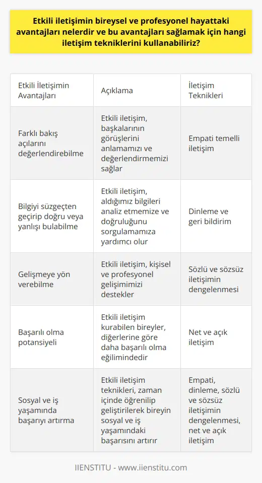 Etkili İletişimin Avantajları  Etkili iletişim, bireysel ve profesyonel hayatta önemli avantajlar sağlar. Bu avantajlar arasında, farklı bakış açılarını değerlendirebilme, kendi süzgecimizden bilgiyi geçirip doğru veya yanlışı bulabilmek ve gelişmeye yön verebilme gibi unsurlar bulunmaktadır. Özellikle    kurabilen bireyler, diğerlerine göre daha başarılı olma potansiyeline sahiptirler. Peki, bu avantajları sağlamak için hangi iletişim tekniklerini kullanabiliriz?  Empati Temelli İletişim  Etkili iletişimin temel yöntemlerinden biri, empati temelli iletişimdir. Karşınızdaki insanın söylemlerinize ve davranışlarınıza karşı ne hissettiğini düşünerek iletişime geçmek, başarılı bir etkili iletişimin anahtarlarını elinde bulunduran bir birey olmanıza olanak tanır.  Dinleme ve Geri Bildirim  Etkili iletişimin bir diğer önemli yönü ise dinleme ve geri bildirim sürecidir. İletişim halinde olduğumuz kişiye aktif olarak dinlemek ve verdiğimiz geri bildirimlerle iletişimi güçlendirmek, hem bireysel hem de profesyonel yaşamda başarıyı yakalamaya yardımcı olur.  Sözlü ve Sözsüz İletişimin Dengelenmesi  İletişim sürecinde   in dengeli bir şekilde kullanılması da etkili iletişime ulaşmak için önemlidir. Göndericinin sözcük seçimi ve alıcının bu sözcüklere verdiği sözsüz tepkiler, iletişimin başarısı üzerinde büyük etki yapar.  Net ve Açık İletişim  Etkili iletişim için diğer bir önemli unsur ise net ve açık iletişimdir. Gönderici ve alıcı arasındaki mesajın karmaşıklığını ortadan kaldıran net ifadeler kullanarak, anlaşılabilir bir iletişim süreci sağlama becerisi, etkili iletişimde önemli rol oynar.  Sonuç olarak,   ni kullanarak hayatımızın birçok alanında avantajlar elde etmek mümkündür. Bu teknikler zaman içerisinde öğrenilip geliştirilebilir ve bireyin sosyal ve iş yaşamında başarısını arttırır. Başarılı bir iletişimin temel prensipleri olan empati, dinleme, sözlü ve sözsüz iletişimin dengelenmesi, net ve açık iletişimi hayata adapte ederek etkili iletişimin avantajlarından yararlanabiliriz.