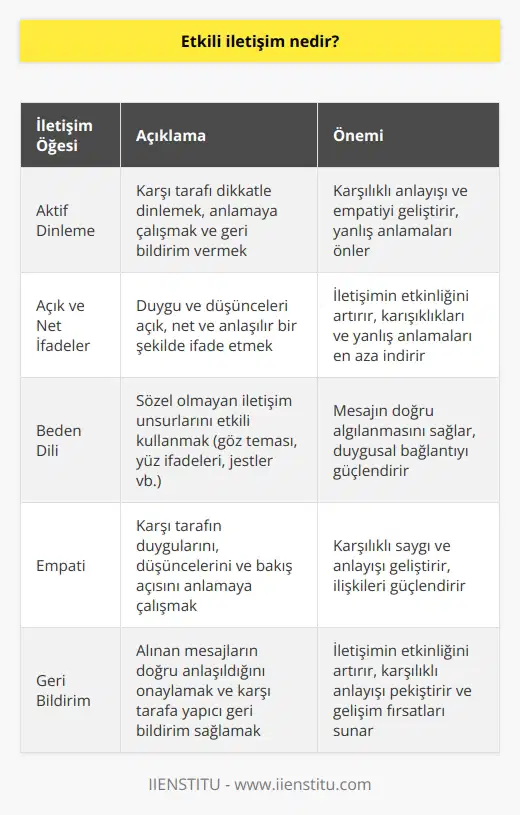 Etkili iletişim, iki veya daha fazla kişi arasında karşılıklı anlaşılır ve etkili bir şekilde iletişim kurulmasıdır. Etkili iletişim, kişilerin düşüncelerini, hislerini ve fikirlerini başkalarıyla paylaşmalarına olanak sağlayan bir süreçtir. Bu, insanların düşüncelerini, fikirlerini ve hislerini daha net şekilde iletmesini, anlaşılmasını ve karşı tarafın özellikle duygularının anlaşılmasını sağlar. Etkili iletişim, başarılı bir şekilde    için gerekli olan öğeleri kapsar, böylece insanlar arasındaki ilişkileri geliştirmek ve olumlu sonuçlar elde etmek mümkündür.