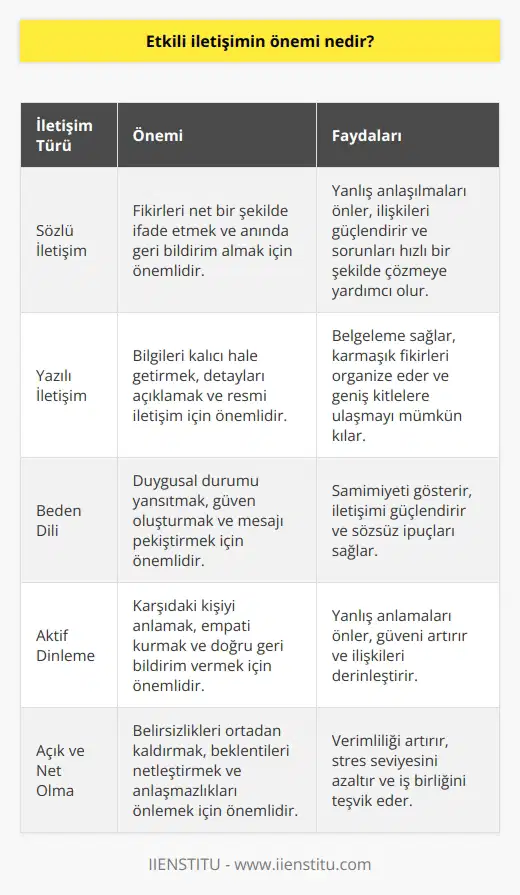Etkili iletişim çok önemlidir, çünkü bir kişinin iletişim yeteneği, başarılı bir ilişkilerin, işlerin ve hayatın temelini oluşturur. Etkili iletişim, insanlar arasında güven sağlamak, fikirleri paylaşmak ve anlaşılmak için önemlidir. Etkili iletişim, diğerleri ile ilişkileri iyileştirmek, konuşmaları kolaylaştırmak ve anlaşmazlıkları çözmek için de önemlidir. Etkili iletişim, aynı zamanda çatışmaları önlemek, çözümleri hızlı ve etkili bir şekilde ortaya çıkarmak ve arkadaşlıkları güçlendirmek için önemlidir.