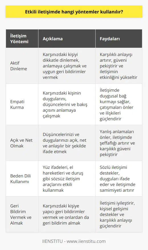 1. İyi dinleme: Karşınızdaki kişiyi anlamak için dikkatli ve etkili bir şekilde dinleyin. 2. Doğru dil kullanın: Konuştuğunuz kişiye karşı saygılı ve nazik olun. 3. İyi sözcük seçimi: Konuşma sırasında kullanacağınız sözcüklerin anlaşılır ve doğru olmasına dikkat edin. 4. : Konuşma sırasında her iki tarafın da işlerini bitirmesine izin vermek için zamanınızı etkili bir şekilde yönetin. 5. Etkili göz teması: Konuşma sırasında göz teması kurmak karşınızdaki kişiye güven verir ve iletişimin daha verimli olmasını sağlar. 6. Duygularınızı ifade edin: Konuşmada karşınızdaki kişiyi anlamanız ve onunla iletişim kurmanız için kendi duygularınızı ifade etmeyi unutmayın. 7. Sorular sorun: Sözlerinizi tamamladığınızda konuşma sırasında doğru sorular sorarak karşınızdaki kişinin bakış açısını anlayabilirsiniz.
