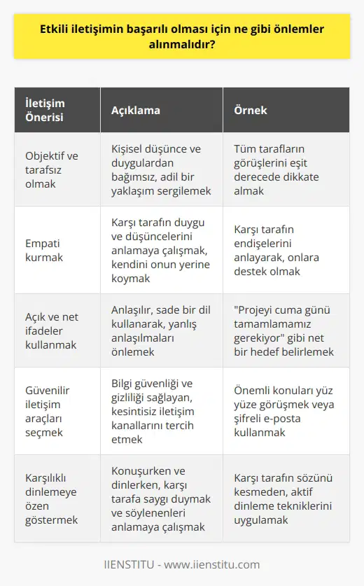 1. İletişim sırasında objektif ve tarafsız olmak önemlidir. 2. İletişimde önemlidir. 3. İletişim sırasında açık ve net ifadeler kullanılmalıdır. 4. İletişim sırasında iletişim aracının güvenilirliği sağlanmalıdır. 5. İletişim sırasında karşılıklı dinleme önemlidir. 6. İletişim sırasında problemlerin çözümü için ortak çözümler aranmalıdır. 7. İletişim sırasında tarafların arzuları ve beklentilerinin karşılanmasına özen gösterilmelidir. 8. İletişim sırasında adil bir şekilde hareket etmek önemlidir.