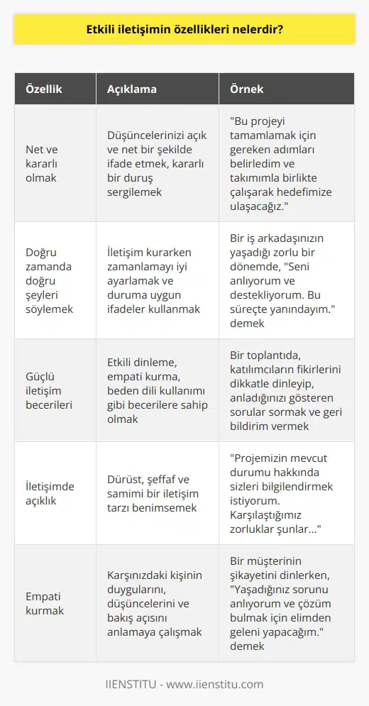 1. Net ve kararlı olmak 2. 3. Doğru zamanda doğru şeyleri söylemek 4. Güçlü iletişim becerileri 5. İletişimdeki açıklık 6. İletişimde karşılıklı saygı 7. Anlaşılır ve açık olmak 8. Empati kurmak 9. İletişimde hızlı olmak 10. İletişimde güven oluşturmak