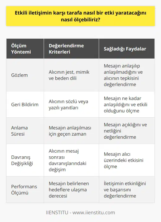Etkili iletişimin karşı tarafa etkisinin ölçülmesi, kişinin verdiği tepkilerin gözlemlenmesi ve bunların değerlendirilmesi ile mümkündür. Kişinin verdiği tepkiler, mesajın anlaşılıp anlaşılmadığını, alıcının nasıl bir tepki verdiğini ve mesajın etkili olup olmadığını ölçmeyi sağlar. Ayrıca, alıcının mesajın ne kadar anlaşıldığını, mesajın ne kadar zaman alarak anlaşıldığını ve alıcının mesajdan ne kadar etkilendiğini de değerlendirmek mümkündür.