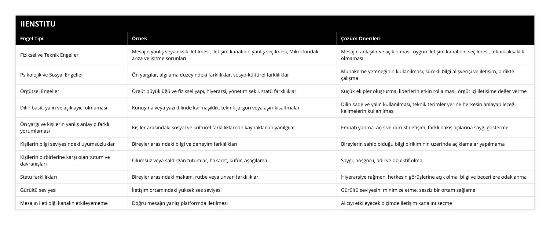 Fiziksel ve Teknik Engeller, Mesajın yanlış veya eksik iletilmesi, İletişim kanalının yanlış seçilmesi, Mikrofondaki arıza ve işitme sorunları, Mesajın anlaşılır ve açık olması, uygun iletişim kanalının seçilmesi, teknik aksaklık olmaması, Psikolojik ve Sosyal Engeller, Ön yargılar, algılama düzeyindeki farklılıklar, sosyo-kültürel farklılıklar, Muhakeme yeteneğinin kullanılması, sürekli bilgi alışverişi ve iletişim, birlikte çalışma, Örgütsel Engeller, Örgüt büyüklüğü ve fiziksel yapı, hiyerarşi, yönetim şekli, statü farklılıkları, Küçük ekipler oluşturma, liderlerin etkin rol alması, örgüt içi iletişime değer verme, Dilin basit, yalın ve açıklayıcı olmaması, Konuşma veya yazı dilinde karmaşıklık, teknik jargon veya aşırı kısaltmalar, Dilin sade ve yalın kullanılması, teknik terimler yerine herkesin anlayabileceği kelimelerin kullanılması, Ön yargı ve kişilerin yanlış anlayıp farklı yorumlaması, Kişiler arasındaki sosyal ve kültürel farkliliklardan kaynaklanan yanılgılar, Empati yapma, açık ve dürüst iletişim, farklı bakış açılarına saygı gösterme, Kişilerin bilgi seviyesindeki uyumsuzluklar, Bireyler arasındaki bilgi ve deneyim farklılıkları, Bireylerin sahip olduğu bilgi birikiminin üzerinde açıklamalar yapılmama, Kişilerin birbirlerine karşı olan tutum ve davranışları, Olumsuz veya saldırgan tutumlar, hakaret, küfür, aşağılama, Saygı, hoşgörü, adil ve objektif olma, Statü farklılıkları, Bireyler arasındaki makam, rütbe veya unvan farklılıkları, Hiyerarşiye rağmen, herkesin görüşlerine açık olma, bilgi ve becerilere odaklanma, Gürültü seviyesi, İletişim ortamındaki yüksek ses seviyesi, Gürültü seviyesini minimize etme, sessiz bir ortam sağlama, Mesajın iletildiği kanalın etkileyememe, Doğru mesajın yanlış platformda iletilmesi, Alıcıyı etkileyecek biçimde iletişim kanalını seçme