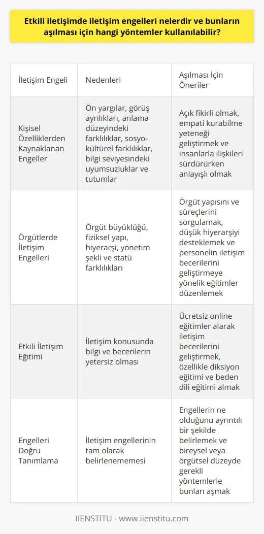 Etkili İletişimde İletişim Engelleri ve Aşılması , duygu, düşünce ve bilgilerin başkalarına doğru ve anlaşılır bir şekilde aktarılmasıdır. İletişim sürecinde gönderici, mesaj, iletişim aracı, alıcı ve geri bildirim gibi beş öge bulunmaktadır. İletişim engelleri, bu süreçte ortaya çıkan ve i önleyen faktörlerdir. İletişim engellerini aşmak için ise çeşitli yöntemler kullanılabilir. Kişisel Özelliklerden Kaynaklanan Engeller Bireyler arasındaki ön yargılar, görüş ayrılıkları, lama düzeyindeki farklılıklar, sosyo-kültürel farklılıklar, bilgi seviyesindeki uyumsuzluklar ve tutumlar, iletişim sürecini olumsuz etkileyen engellerdir. Bu tür engellerin aşılması için açık fikirli olmak, empati kurabilme yeteneği geliştirmek ve insanlarla ilişkileri sürdürürken anlayışlı olmak önemlidir. Örgütlerde İletişim Engelleri Örgütlerde ise çoğunlukla örgüt büyüklüğü, fiziksel yapı, hiyerarşi, yönetim şekli ve statü farklılıkları gibi unsurlarla ortaya çıkar. Örgüt içindeki ni aşmak için örgüt yapısını ve süreçlerini sorgulamak, düşük hiyerarşiyi desteklemek ve personelin iletişim becerilerini geliştirmeye yönelik eğitimler düzenlemek faydalıdır. İletişim Engellerini Aşma Yöntemleri Etkili iletişimde ni aşmak için öncelikle engelin ne olduğunun ayrıntılı bir şekilde belirlenmesi şarttır. Bu amaçla, etkili iletişim konusunda kendinizi geliştirmek için ücretsiz online eğitimler alarak bilgi ve becerilerinizi artırabilirsiniz. Özellikle eğitimi ve eğitimi, iletişim sürecini daha başarılı hale getirmeye yardımcı olacaktır. Sonuç olarak, etkili iletişimde karşılaşılan engellerin üstesinden gelmek için, engelleri doğru şekilde tanımlayarak ve bireysel veya örgütsel düzeyde gerekli yöntemlerle bunları aşmak önemlidir. Bu sayede, iletişim sürecini başarılı bir şekilde sürdürerek, insanlarla daha iyi etkileşim ve işbirliği içinde olabiliriz.