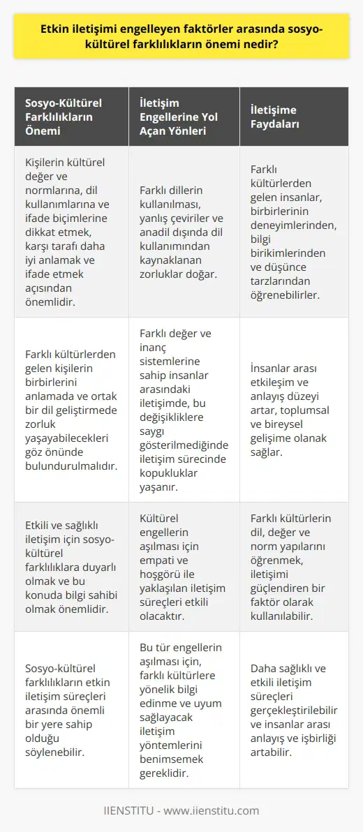 Sosyo-Kültürel Farklılıkların İletişimdeki Önemi Etkin iletişimi sağlamada, sosyo-kültürel farklılıkların önemi büyüktür. İletişim sürecinde, kişilerin kültürel değer ve normlarına, dil kullanımlarına ve ne dikkat etmek, karşı tarafı daha iyi anlamak ve ifade etmek açısından önemlidir. Farklı kültürlerden gelen kişilerin birbirlerini anlamada ve ortak bir dil geliştirmede zorluk yaşayabilecekleri göz önünde bulundurulmalıdır. Sosyo-Kültürel Farklılıkların İletişim Engellerine Yol Açan Yönleri Sosyo-kültürel farklılıklar, özellikle dil açısından iletişim sürecinde zorluklara yol açar. Farklı dillerin kullanılması, yanlış çeviriler ve anadil dışında dil kullanımından kaynaklanan zorluklar doğar. Ayrıca, farklı değer ve inanç sistemlerine sahip insanlar arasındaki iletişimde, bu değişikliklere saygı gösterilmediğinde iletişim sürecinde kopukluklar yaşanır. Kültürel Farklılıkların İletişime Faydaları Diğer yandan, sosyo-kültürel farklılıkların iletişim sürecine olumlu katkıları da mevcuttur. Farklı kültürlerden gelen insanlar, birbirlerinin deneyimlerinden, bilgi birikimlerinden ve düşünce tarzlarından öğrenebilirler. Böylece, insanlar arası etkileşim ve anlayış düzeyi artar, toplumsal ve bireysel gelişime olanak sağlar. Sosyo-Kültürel Farklılıkların İletişim Engellerinin Aşılması Etkili ve sağlıklı iletişim için sosyo-kültürel farklılıklara duyarlı olmak ve bu konuda bilgi sahibi olmak önemlidir. Farklı kültürlerin dil, değer ve norm yapılarını öğrenmek, iletişimi güçlendiren bir faktör olarak kullanılabilir. Buna ek olarak, empati ve hoşgörü ile yaklaşılan iletişim süreçleri, kültürel engellerin aşılmasında etkili olacaktır. Sonuç olarak, sosyo-kültürel farklılıkların etkin arasında önemli bir yere sahip olduğunu söyleyebiliriz. Bu tür engellerin aşılması için, farklı kültürlere yönelik bilgi edinme, empati ve hoşgörü ile yaklaşmak, ve uyum sağlayacak iletişim yöntemlerini benimsemek gerekmektedir. Bu sayede, daha sağlıklı ve etkili iletişim süreçleri gerçekleştirilebilir ve insanlar arası anlayış ve işbirliği artabilir.
