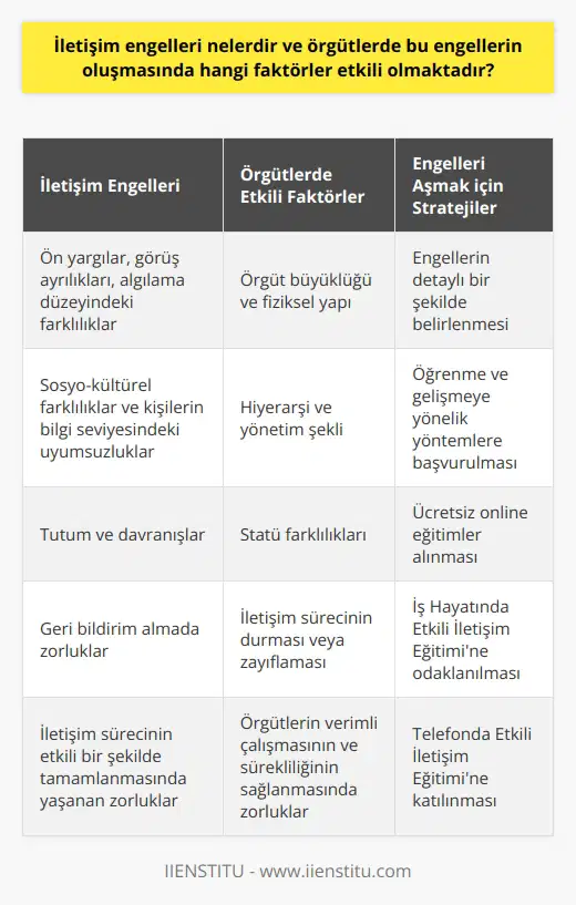 İletişim Engelleri ve Örgütlerde Etkili Faktörler  İletişim, insanların duygu, düşünce ve bilgilerini başkalarına aktarma sürecidir ve hayatımızın önemli bir parçasıdır. Etkili iletişim becerisi, bireylerin kendilerini karşı tarafa daha iyi ifade etmelerine yardımcı olur. Ancak iletişim sürecinde çeşitli engellerle karşılaşılabilir ve bu engeller örgütlerde de etkili olabilir.  Kişisel Özelliklerden Kaynaklanan İletişim Engelleri  İletişim sürecinde kişisel özelliklerden kaynaklanan engeller, ön yargılar, görüş ayrılıkları, algılama düzeyindeki farklılıklar, sosyo-kültürel farklılıklar ve kişilerin bilgi seviyesindeki uyumsuzluklar ile tutum ve davranışlarıdır. Bu engeller, bireylerin iletişim sürecinde geri bildirim almasını ve sürecin etkili bir şekilde tamamlanmasını zorlaştırabilir. Bu nedenle, sağlıklı ve etkili iletişim kurabilmek için etkenlerin bilinmesi ve engellerin ortadan kaldırılması gerekmektedir.  Örgütlerde İletişim Engellerini Oluşturan Faktörler  Örgütlerde, sağlıklı ve etkili iletişim için kendi engellerini aşmaları gerekir. Bu engeller, örgüt büyüklüğü ve fiziksel yapı, hiyerarşi, yönetim şekli ve statü farklılıkları gibi birçok faktörden kaynaklanabilir. Bu faktörler, örgüt içinde iletişim sürecinin durmasına veya son derece zayıf hale gelmesine neden olabilir, böylece örgütlerin verimli çalışmasını ve sürekliliğinin sağlanması zorlaşabilir.  İletişim Engellerini Aşmak için Stratejiler  İletişim engellerinin aşılması, öncelikle engellerin detaylı bir şekilde belirlenmesiyle başlamalıdır. Daha sonra bu engelleri aşmak için öğrenme ve gelişmeye yönelik yöntemlere başvurulabilir. Etkili iletişim konusunda kendinizi geliştirebileceğiniz ücretsiz online eğitimler alabilir, İş Hayatında Etkili İletişim Eğitimi ve Telefonda Etkili İletişim Eğitimi gibi konulara odaklanabilirsiniz.  Sonuç olarak, iletişim sürecinde karşılaşılan engeller ve örgütlerde etkili olan faktörleri bilmek ve anlamak, daha etkili iletişim kurma becerilerinin geliştirilmesine ve engellerin aşılmasına yardımcı olur. Böylece bireyler ve örgütler, amaçlarını daha kolay ulaşabilir ve başarı elde edebilirler.