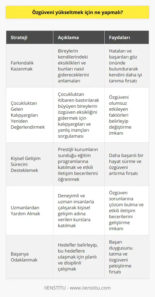 Özgüven Geliştirme Stratejileri için öncelikle bu konuda yapılan araştırmaları ve uzman görüşlerini incelemek önemlidir. Özellikle etkili iletişim ve başarı üzerine yapılan çalışmalar, özgüvenin kilit faktörlerden biri olduğunu ortaya koymaktadır. Özgüveni geliştirmek ve toplumsal beklentilere uygun bir performans sergilemek adına; bireylerin farkındalık kazanması, çocukluktan gelen kalıpyargılarını yeniden değerlendirmesi ve kişisel gelişim sürecini destekleyici adımlar atması gerekmektedir. Farkındalık Kazanmak Özgüvenini yükseltmek isteyen bireyler, öncelikle kendilerinde ne gibi eksiklikler olduğunu ve bu eksiklikleri nasıl gidermeleri gerektiğini anlamalıdır. Bu süreçte yapılan hataları ve başarıları göz önünde bulundurarak, kendilerini daha iyi tanımaları önemlidir. Çocukluktan Gelen Kalıpyargıları Yeniden Değerlendirmek Çocukluktan itibaren bastırılarak büyüyen bireyler, özgüven eksikliği yaşamaktadır. Bu nedenle, çocukluktan gelen kalıpyargılarını ve yanlış inançlarını sorgulamalı ve üzerinde çalışarak değiştirmeye çalışmalıdırlar. Kişisel Gelişim Sürecini Desteklemek Özgüvenini geliştirmek isteyen bireyler, kişisel gelişim süreçlerini destekleyici adımlar atarak daha başarılı bir hayat sürebilirler. İstanbul İşletme Enstitüsü gibi prestijli kurumların sunmuş olduğu eğitim programlarına katılmak, etkili ve doğru iletişim becerilerini öğrenmek açısından faydalı olacaktır. Uzmanlardan Yardım Almak Özgüveni geliştirmenin en önemli yollarından biri de, bu alanda deneyimli ve uzman insanlarla çalışmaktır. Kişisel gelişim adına verilen kurslar sayesinde, özgüven sorunlarına çözüm bulunabilir ve etkili iletişim becerileri geliştirilebilir. Sonuç olarak, özgüvenini yükseltmek isteyen bireyler, farkındalık kazanmak, çocukluktan gelen kalıpyargıları yeniden değerlendirmek, kişisel gelişim sürecini desteklemek ve uzmanlardan yardım almak gibi yöntemlerle bu süreci başarıyla tamamlayabilirler. Bu sayede, hem özel hayatta hem de kurabilen ve başarılı bir yaşam süren bireyler haline gelme şansını yakalayabilirler.
