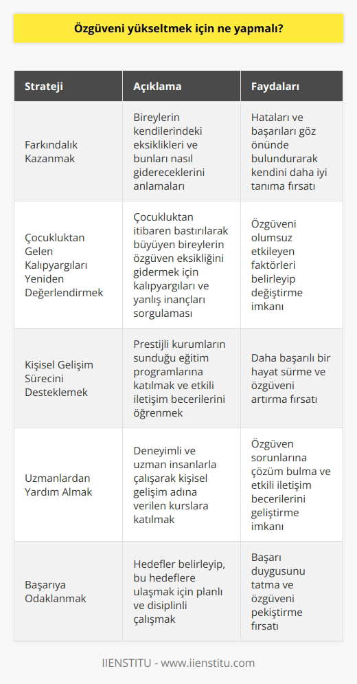 Özgüven Geliştirme Stratejileri için öncelikle bu konuda yapılan araştırmaları ve uzman görüşlerini incelemek önemlidir. Özellikle etkili iletişim ve başarı üzerine yapılan çalışmalar, özgüvenin kilit faktörlerden biri olduğunu ortaya koymaktadır. Özgüveni geliştirmek ve toplumsal beklentilere uygun bir performans sergilemek adına; bireylerin farkındalık kazanması, çocukluktan gelen kalıpyargılarını yeniden değerlendirmesi ve kişisel gelişim sürecini destekleyici adımlar atması gerekmektedir. Farkındalık Kazanmak Özgüvenini yükseltmek isteyen bireyler, öncelikle kendilerinde ne gibi eksiklikler olduğunu ve bu eksiklikleri nasıl gidermeleri gerektiğini anlamalıdır. Bu süreçte yapılan hataları ve başarıları göz önünde bulundurarak, kendilerini daha iyi tanımaları önemlidir. Çocukluktan Gelen Kalıpyargıları Yeniden Değerlendirmek Çocukluktan itibaren bastırılarak büyüyen bireyler, özgüven eksikliği yaşamaktadır. Bu nedenle, çocukluktan gelen kalıpyargılarını ve yanlış inançlarını sorgulamalı ve üzerinde çalışarak değiştirmeye çalışmalıdırlar. Kişisel Gelişim Sürecini Desteklemek Özgüvenini geliştirmek isteyen bireyler, kişisel gelişim süreçlerini destekleyici adımlar atarak daha başarılı bir hayat sürebilirler. İstanbul İşletme Enstitüsü gibi prestijli kurumların sunmuş olduğu eğitim programlarına katılmak, etkili ve doğru iletişim becerilerini öğrenmek açısından faydalı olacaktır. Uzmanlardan Yardım Almak Özgüveni geliştirmenin en önemli yollarından biri de, bu alanda deneyimli ve uzman insanlarla çalışmaktır. Kişisel gelişim adına verilen kurslar sayesinde, özgüven sorunlarına çözüm bulunabilir ve etkili iletişim becerileri geliştirilebilir. Sonuç olarak, özgüvenini yükseltmek isteyen bireyler, farkındalık kazanmak, çocukluktan gelen kalıpyargıları yeniden değerlendirmek, kişisel gelişim sürecini desteklemek ve uzmanlardan yardım almak gibi yöntemlerle bu süreci başarıyla tamamlayabilirler. Bu sayede, hem özel hayatta hem de kurabilen ve başarılı bir yaşam süren bireyler haline gelme şansını yakalayabilirler.