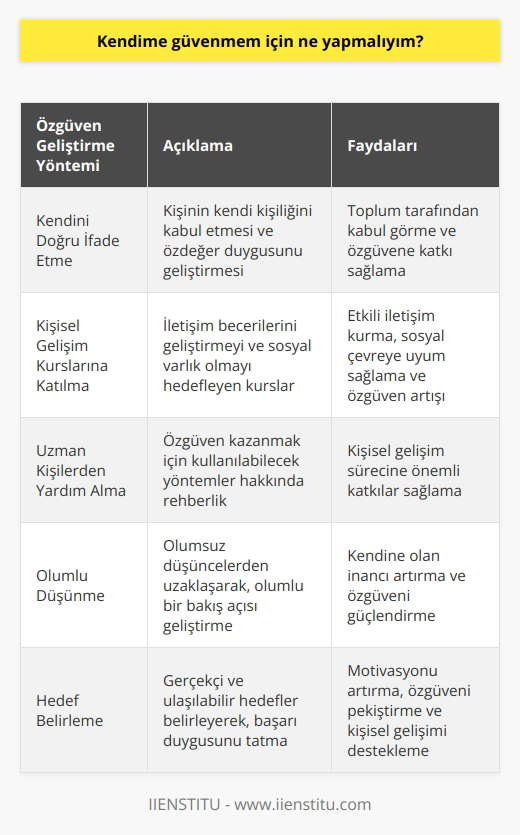 Özgüven Kazanma Yolları Etkili iletişimin kilit faktörü özgüvendir ve özgüveni geliştirmek için belirli hususları ele almak gerekmektedir. İlk olarak, kişinin kendini doğru bir şekilde ifade edebilmesi ve toplum tarafından kabul görmesi özgüvene katkı sağlar. Tabii ki, bu durum kişinin kendi kişiliğini kabul etmesini ve özdeğer duygusunu geliştirmesini gerektirir. Ayrıca, özgüveni geliştirmenin bir diğer yolu da kişisel gelişim kurslarına katılmaktır. Bu kurslar çoğunlukla iletişim becerilerini geliştirmeyi ve sosyal varlık olmayı hedefler. Doğal olarak, etkili bir iletişim kurulabildiğinde ve sosyal çevreye uyum sağlandığında, özgüven de artar. Bu tür kurslar kişinin özgüvenini geliştirmesine yardımcı olmaktadır ve yaş sınırı olmadan katılmak mümkündür. Bunun yanı sıra, özgüveni geliştirmenin bir diğer etkili yolu da uzman kişilerden yardım almaktır. Bu alanda deneyimli insanlar, özgüven kazanmak için kullanılabilecek yöntemler hakkında rehberlik yapabilir ve kişisel gelişim sürecine önemli katkılar sağlar. Sonuç olarak, özgüvenin geliştirilmesi kişiye etkili bir iletişim kurma becerisi getirir ve sosyal çevreyle daha iyi ilişkiler kurmayı sağlar. Özgüveni geliştirmek için kişisel kabul, iletişim kurslarına katılmak ve uzmanlardan yardım almak oldukça etkilidir.