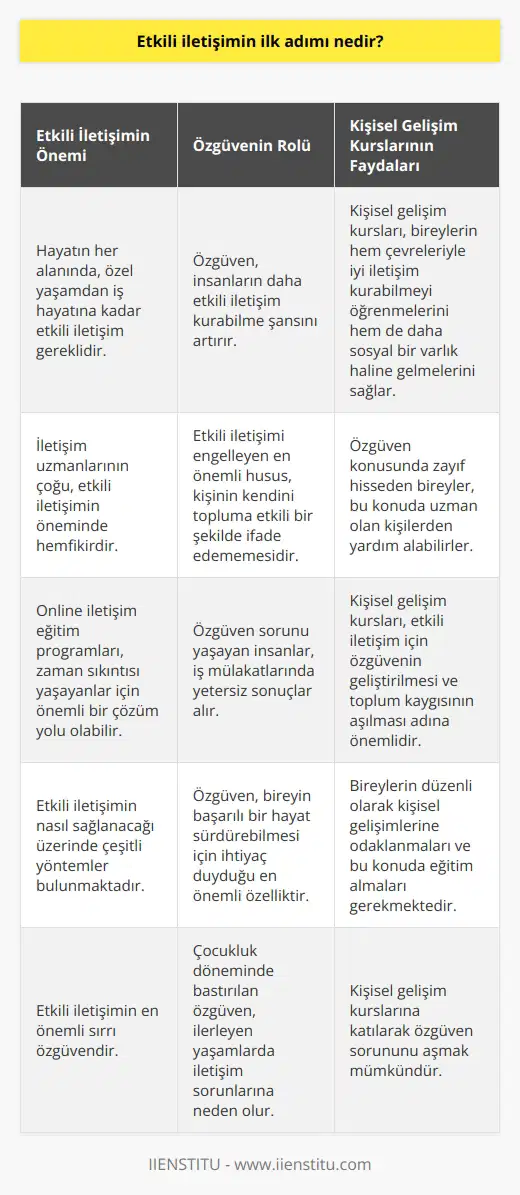 Etkili iletişimin ilk adımı özgüven geliştirmektir. Hayatın her alanında, özel yaşamanızdan iş hayatınıza kadar, etkili iletişim gereklidir. İletişim uzmanlarının çoğu, bu konuda hemfikirdir. Fakat, etkili iletişimin nasıl sağlanacağı üzerinde çeşitli yöntemler bulunmaktadır. Online iletişim eğitim programları, zaman sıkıntısı yaşayanlar için oldukça önemli bir çözüm yolu olabilir. Ancak, etkili iletişimin en önemli sırrı özgüvendir.  Özgüvenden Kaynaklanan Etkin İletişim Özgüven, insanların daha etkili iletişim kurabilme şansını artırır. Bu durum, psikolojik nedenlerle açıklanabilir. Etkili iletişimi engelleyen en önemli husus, kişinin kendini topluma etkili bir şekilde ifade edememesidir. Bu durumu çare almanın yolu, eğitim ile bireyin özgüvenini geliştirmektir.  Özgüven Sorunu ve Çözümleri Özgüven, bireyin başarılı bir hayat sürdürebilmesi için ihtiyaç duyduğu en önemli özelliktir. Ancak, birçok insan çocukluk döneminde bastırılır ve bu durum, ilerleyen yaşamlarında iletişim sorunlarına neden olur. Özgüven sorunu yaşayan insanlar, iş mülakatlarında yetersiz sonoçlar alır. Fakat, kişisel gelişim kurslarına katılarak bu sorunu aşmak mümkündür.  Kişisel Gelişim Kurslarının Rolü Kişisel gelişim kursları yardımıyla, bireyler hem çevreleriyle iyi iletişim kurabilmeyi öğrenirler ve hem daha sosyal bir varlık haline gelirler. Bu çözüm, etkili iletişim için özgüvenin geliştirilmesi ve toplum kaygısı aşılması adına önemlidir. Özellikle, özgüven konusunda zayıf hisseden bireyler, bu konuda uzman olan kişilerden yardım alabilirler.  Sonuç olarak, etkili iletişimin ilk adımının özgüven geliştirmek olduğunu anlayabiliriz. Özgüven sorununu aşmak, kişinin hayatında başarılı olabilmesi ve etkin bir iletişim kurabilmesi adına büyük önem taşımaktadır. Bu nedenle, bireylerin düzenli olarak kişisel gelişimlerine odaklanmaları ve bu konuda eğitim almaları gerekmektedir.