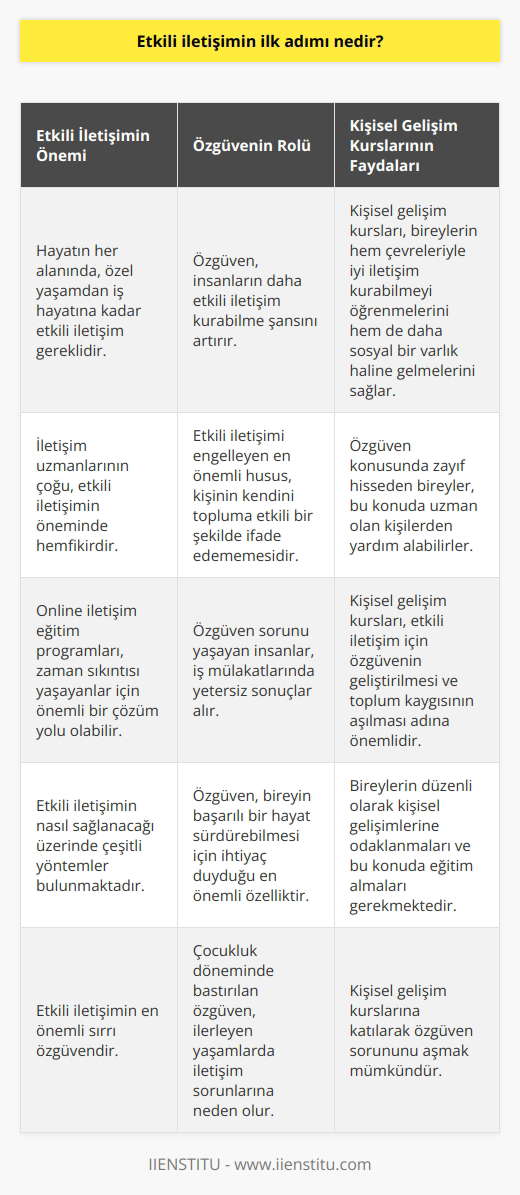 Etkili iletişimin ilk adımı özgüven geliştirmektir. Hayatın her alanında, özel yaşamanızdan iş hayatınıza kadar, etkili iletişim gereklidir. İletişim uzmanlarının çoğu, bu konuda hemfikirdir. Fakat, etkili iletişimin nasıl sağlanacağı üzerinde çeşitli yöntemler bulunmaktadır. Online iletişim eğitim programları, zaman sıkıntısı yaşayanlar için oldukça önemli bir çözüm yolu olabilir. Ancak, etkili iletişimin en önemli sırrı özgüvendir. Özgüvenden Kaynaklanan Etkin İletişim Özgüven, insanların daha etkili iletişim kurabilme şansını artırır. Bu durum, psikolojik nedenlerle açıklanabilir. Etkili iletişimi engelleyen en önemli husus, kişinin kendini topluma etkili bir şekilde ifade edememesidir. Bu durumu çare almanın yolu, eğitim ile bireyin özgüvenini geliştirmektir. Özgüven Sorunu ve Çözümleri Özgüven, bireyin başarılı bir hayat sürdürebilmesi için ihtiyaç duyduğu en önemli özelliktir. Ancak, birçok insan çocukluk döneminde bastırılır ve bu durum, ilerleyen yaşamlarında iletişim sorunlarına neden olur. Özgüven sorunu yaşayan insanlar, iş mülakatlarında yetersiz sonoçlar alır. Fakat, kişisel gelişim kurslarına katılarak bu sorunu aşmak mümkündür. Kişisel Gelişim Kurslarının Rolü Kişisel gelişim kursları yardımıyla, bireyler hem çevreleriyle iyi iletişim kurabilmeyi öğrenirler ve hem daha sosyal bir varlık haline gelirler. Bu çözüm, etkili iletişim için özgüvenin geliştirilmesi ve toplum kaygısı aşılması adına önemlidir. Özellikle, özgüven konusunda zayıf hisseden bireyler, bu konuda uzman olan kişilerden yardım alabilirler. Sonuç olarak, etkili iletişimin ilk adımının özgüven geliştirmek olduğunu anlayabiliriz. Özgüven sorununu aşmak, kişinin hayatında başarılı olabilmesi ve etkin bir iletişim kurabilmesi adına büyük önem taşımaktadır. Bu nedenle, bireylerin düzenli olarak kişisel gelişimlerine odaklanmaları ve bu konuda eğitim almaları gerekmektedir.