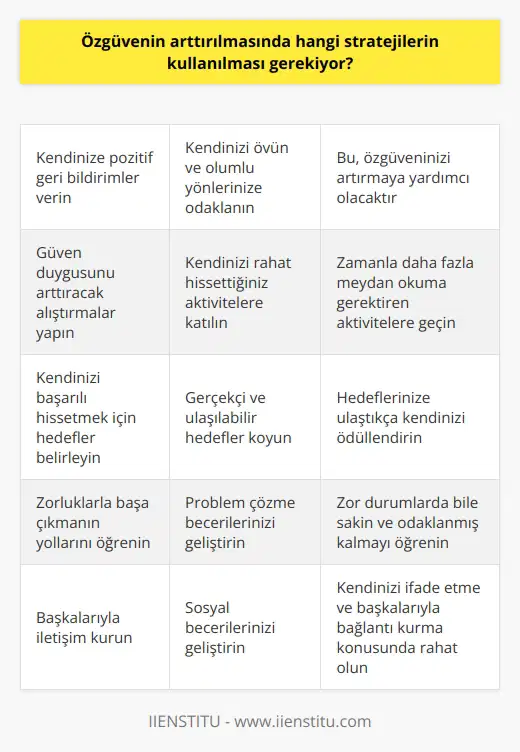 1. Kendinize pozitif geri bildirimler verin. 2. Güven duygusunu arttıracak alıştırmalar yapın. 3. Kendinizi başarılı hissetmek için hedefler belirleyin. 4. Zorluklarla başa çıkmanın yollarını öğrenin. 5. Nedenleri olumlu olarak değerlendirin. 6. Kendinizi her gün geliştirin. 7. Başarılarınızı kutlayın. 8. İç çekişmeyi azaltın. 9. Başkalarıyla iletişim kurun. 10.Kendinize inanın.
