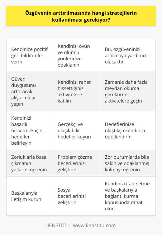1. Kendinize pozitif geri bildirimler verin. 2. Güven duygusunu arttıracak alıştırmalar yapın. 3. Kendinizi başarılı hissetmek için hedefler belirleyin. 4. Zorluklarla başa çıkmanın yollarını öğrenin. 5. Nedenleri olumlu olarak değerlendirin. 6. Kendinizi her gün geliştirin. 7. Başarılarınızı kutlayın. 8. İç çekişmeyi azaltın. 9. Başkalarıyla iletişim kurun. 10.Kendinize inanın.