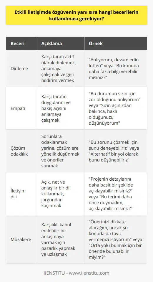 Etkili iletişimde özgüvenin yanı sıra, dinleme, anlayış, empati, çözüm odaklılık, sorgulama, öneri ve öneri üretme, iletişim dilini kullanma, çatışmaların çözümü, karşı tarafı ikna etme, doğru zamanda ve doğru biçimde cevap verme, duyguların kontrol edilmesi, konuşma yeteneği,    teknikleri ve müzakere becerileri gibi becerilerin kullanılması gerekiyor.