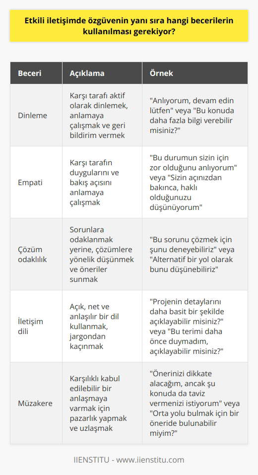 Etkili iletişimde özgüvenin yanı sıra, dinleme, anlayış, empati, çözüm odaklılık, sorgulama, öneri ve öneri üretme, iletişim dilini kullanma, çatışmaların çözümü, karşı tarafı ikna etme, doğru zamanda ve doğru biçimde cevap verme, duyguların kontrol edilmesi, konuşma yeteneği, teknikleri ve müzakere becerileri gibi becerilerin kullanılması gerekiyor.