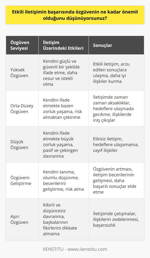 Özgüven, etkili iletişimin başarısının olmazsa olmaz bir parçasıdır. Kişinin kendisini güvenli bir şekilde ve güçlü bir şekilde ifade etmesi, iletişimini etkili hale getirmesinin kilit unsuru olarak kabul edilir. Özgüven, kişinin arzuladığı sonuçlara ulaşmasının temelidir ve    bir kişi, çoğu zaman daha    göstermekte ve diğerlerine kendini daha iyi ifade etmek için fırsat vermektedir. Özgüven, kişinin daha cesur, cömert ve daha istekli olmasını sağlayarak, kendisine ve diğerlerine karşı daha iyi bir iletişim kurmasını sağlar.