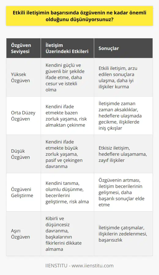 Özgüven, etkili iletişimin başarısının olmazsa olmaz bir parçasıdır. Kişinin kendisini güvenli bir şekilde ve güçlü bir şekilde ifade etmesi, iletişimini etkili hale getirmesinin kilit unsuru olarak kabul edilir. Özgüven, kişinin arzuladığı sonuçlara ulaşmasının temelidir ve bir kişi, çoğu zaman daha göstermekte ve diğerlerine kendini daha iyi ifade etmek için fırsat vermektedir. Özgüven, kişinin daha cesur, cömert ve daha istekli olmasını sağlayarak, kendisine ve diğerlerine karşı daha iyi bir iletişim kurmasını sağlar.