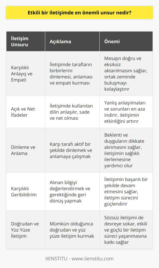Etkili İletişimin Önemli Unsurları Etkili bir iletişimde en önemli unsur, karşılıklı anlayış ve empati kurabilmedir. Etkili iletişimin temel kuralları ise açık ve net ifadeler kullanmak, dinlemeye ve anlamaya önem vermek, karşılıklı olarak geribildirim vermektir. İletişim sürecinde sağlanan bu anlayış ve empati sayesinde, mesajın doğru ve eksiksiz bir şekilde aktarılması mümkün olur. Dinleme ve Anlama Etkili iletişimin başarısı, bireylerin birbirlerini dinlemeleri ve empati kurarak anlamalarıyla yakından ilişkilidir. Bu denge sağlandığında, her iki tarafın da beklenti ve duyguları dikkate alınarak ortak bir zeminde buluşulması sağlanır. Açık ve Net İfadeler İletişim sürecinde açık ve net ifadeler kullanmak, karşı tarafın aldığı bilgiyi doğru şekilde anlamasına yardımcı olur. Böylelikle, taraflar arasındaki yanlış anlaşılmalar ve sorunlar en aza indirgenebilir. Karşılıklı Geribildirim Etkili iletişimde geribildirim önemli bir role sahiptir. İletişim sürecinde alınan bilgiyi doğru şekilde değerlendirmek ve gerektiğinde geri dönmek, iletişimin başarılı bir şekilde devam etmesini sağlar. En Etkili İletişim Biçimi Her birey, kendine özgü iletişim tarzına sahip olmakla birlikte, en etkili iletişim biçimi genellikle doğrudan ve yüz yüze gerçekleşen iletişimdir. Bu sayede, nonverbal (sözsüz) da devreye girerek, etkili ve güçlü bir iletişim süreci yaşanır. Sonuç olarak, etkili iletişim sürecinde önemli unsurların uygun bir şekilde kullanılması, iletişimin başarıya ulaşmasına katkı sağlar. Dinleme, anlama, açık ve net ifadeler kullanmak ve geribildirimde bulunmak, iletişimin kalıcı ve etkili olmasında önemli rol oynar.