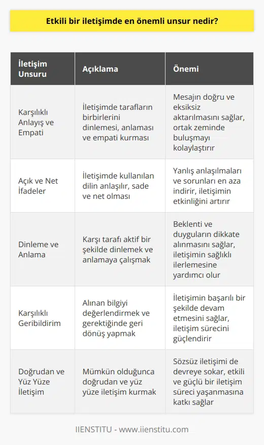 Etkili İletişimin Önemli Unsurları Etkili bir iletişimde en önemli unsur, karşılıklı anlayış ve empati kurabilmedir. Etkili iletişimin temel kuralları ise açık ve net ifadeler kullanmak, dinlemeye ve anlamaya önem vermek, karşılıklı olarak geribildirim vermektir. İletişim sürecinde sağlanan bu anlayış ve empati sayesinde, mesajın doğru ve eksiksiz bir şekilde aktarılması mümkün olur. Dinleme ve Anlama Etkili iletişimin başarısı, bireylerin birbirlerini dinlemeleri ve empati kurarak anlamalarıyla yakından ilişkilidir. Bu denge sağlandığında, her iki tarafın da beklenti ve duyguları dikkate alınarak ortak bir zeminde buluşulması sağlanır. Açık ve Net İfadeler İletişim sürecinde açık ve net ifadeler kullanmak, karşı tarafın aldığı bilgiyi doğru şekilde anlamasına yardımcı olur. Böylelikle, taraflar arasındaki yanlış anlaşılmalar ve sorunlar en aza indirgenebilir. Karşılıklı Geribildirim Etkili iletişimde geribildirim önemli bir role sahiptir. İletişim sürecinde alınan bilgiyi doğru şekilde değerlendirmek ve gerektiğinde geri dönmek, iletişimin başarılı bir şekilde devam etmesini sağlar. En Etkili İletişim Biçimi Her birey, kendine özgü iletişim tarzına sahip olmakla birlikte, en etkili iletişim biçimi genellikle doğrudan ve yüz yüze gerçekleşen iletişimdir. Bu sayede, nonverbal (sözsüz) da devreye girerek, etkili ve güçlü bir iletişim süreci yaşanır. Sonuç olarak, etkili iletişim sürecinde önemli unsurların uygun bir şekilde kullanılması, iletişimin başarıya ulaşmasına katkı sağlar. Dinleme, anlama, açık ve net ifadeler kullanmak ve geribildirimde bulunmak, iletişimin kalıcı ve etkili olmasında önemli rol oynar.
