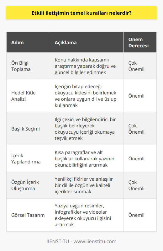 Etkili Blog Yayınına Giden Yol  Ön Bilgi Toplama  Etkili bir blog yazısı oluşturmak için öncelikle konu hakkında geniş çapta bilgi toplamak crucialdir. İyi bir araştırma, okuyucunun ilgisini sürdürmeye yardımcı olurken, doğru bilgilerle onların güvenini kazanmamızı sağlar.      Daha sonra, hedef kitleyi analiz ederek, içeriğin hangi tür okuyuculara hitap etmesi gerektiğini belirlemek önemlidir. Unutmayın ki, yazının amacı onların ilgisini çekmektir ve bu nedenle, dil ve üslup hedef kitlenize göre şekillendirilmelidir.  Başlığın Önemi  Bir blog yazısı yazarken etkileyici bir başlık seçmek oldukça önemlidir. Başlık informative ve ilgi çekici olmalıdır; öyle ki okuyucuyu yazıyı okumaya teşvik eder.  İçeriğin Yapısı  Etkili bir blog içeriğinin yapılandırılması, okuyucuların yazıyı okuma sürecini kolaylaştırır ve onların dikkatlerini sürdürmeye yardımcı olur. Kısa paragraflar ve alt başlıklar kullanarak, yazının okunabilirliğini arttırmak önem taşır.  Özgün İçerik Oluşturma  Özgün ve kaliteli içerik, başarılı bir blogun olmazsa olmazıdır. Yenilikçi fikirlerle zenginleştirilmiş, aynı zamanda yalın ve anlaşılır bir dil kullanarak yazılan içerikler, okuyucu kitlesi üzerinde daha büyük etki yaratır.  Görsel Tasarım  Blog yazısının görsel olarak da zengin ve çekici olması başarı şansını artırır. Yazıya uygun resimler, infografikler ve videolar eklemek, okuyucuların yazıya olan ilgisini ve katılımını arttıracaktır.  Sonuç  Sonuç olarak, etkili ve başarılı bir blog yazısının oluşturulmasında, hedef kitlenin analiz edilmesinden başlayarak, özgün ve ilgi çekici içerikler sunmaya, görsel tasarım ve yazı yapısındaki detaylara kadar tüm sürecin dikkatle ele alınması gerekmektedir. Bu sayede, blog yazısı okuyucuların beklenti ve ilgi alanlarına uygun hale getirilebilir ve istenmeyen sonuçlar önlenerek, başarıya ulaşılabilir.