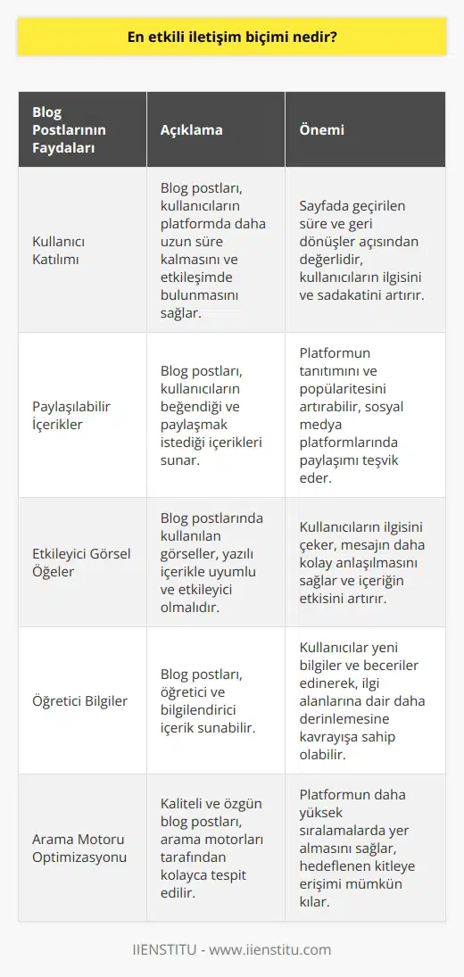 Blog Postlarının Önemi  Kullanıcı Katılımı  Blog postları, kullanıcıların bir platformda daha uzun süre kalmasını ve etkileşimde bulunmasını sağlar. Bu durum, sayfada geçirilen süre ve geri dönüşler açısından değerlidir çünkü kullanıcıların sitenize olan ilgisini ve  sadakatini arttırır.  Paylaşılabilir İçerikler  İnternet kullanıcıları, özellikle sosyal medya platformlarında bilgi ve deneyimlerini paylaşmayı tercih etmektedir. Blog postları ise kullanıcıların beğendiği ve paylaşmak istediği içerikleri sunarak, bir platformun tanıtım ve popülaritesini artırabilir.  Etkileyici Görsel Öğeler  Blog postlarında kullanılan görseller, yazılı içerikle uyumlu ve etkileyici olması durumunda, kullanıcıların ilgisini çeker ve mesajın daha kolay anlaşılmasını sağlar. Bu, okuyucuya daha iyi bir deneyim sunarak, içeriğin etkisini ve değerini artırır.  Öğretici Bilgiler  Blog postlarının bir başka önemli özelliği ise öğretici ve bilgilendirici içerik sunabilmesidir. Kullanıcılar, yeni bilgiler ve beceriler edinerek, ilgi alanlarına dair daha derinlemesine kavrayışa sahip olabilir. Bu durum, platformun değerinin ve prestijinin artmasına katkıda bulunur.  Arama Motoru Optimizasyonu  Kaliteli ve özgün blog postları, arama motorları tarafından kolayca tespit edilerek, platformun daha yüksek sıralamalarda yer almasını sağlar. Bu şekilde, daha fazla kullanıcının platforma ulaşması ve hedeflenen kitleye erişimi mümkün kılınır.  Sonuç olarak, blog postlarının önemi; okuyucu ilgisini çeken ve paylaşılan güçlü içerikler oluşturarak, kullanıcıların etkileşimi ve sadakatini sağlamak, yeni bilgi ve becerilere erişim imkanı sunmak, platformun SEO değerini artırmak ve prestij kazanmasında yatmaktadır. Bu nedenle, blog postlarının başarılı bir dijital pazarlama stratejisi için önemli olduğu düşünülmektedir.